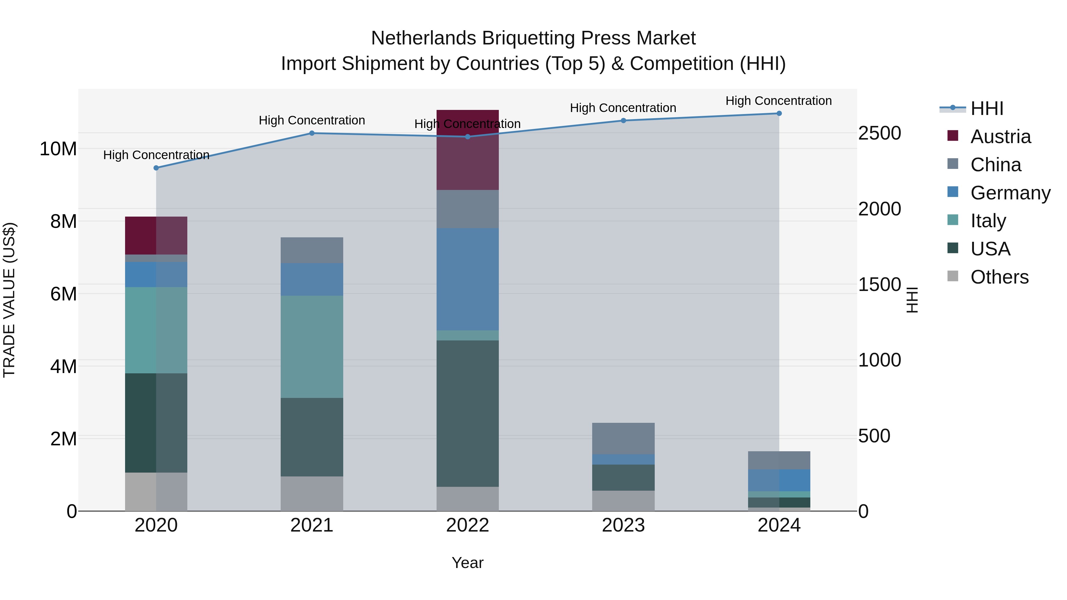 Netherlands Briquetting Press Market Top 5 Importing Countries and Market Competition (HHI) Analysis