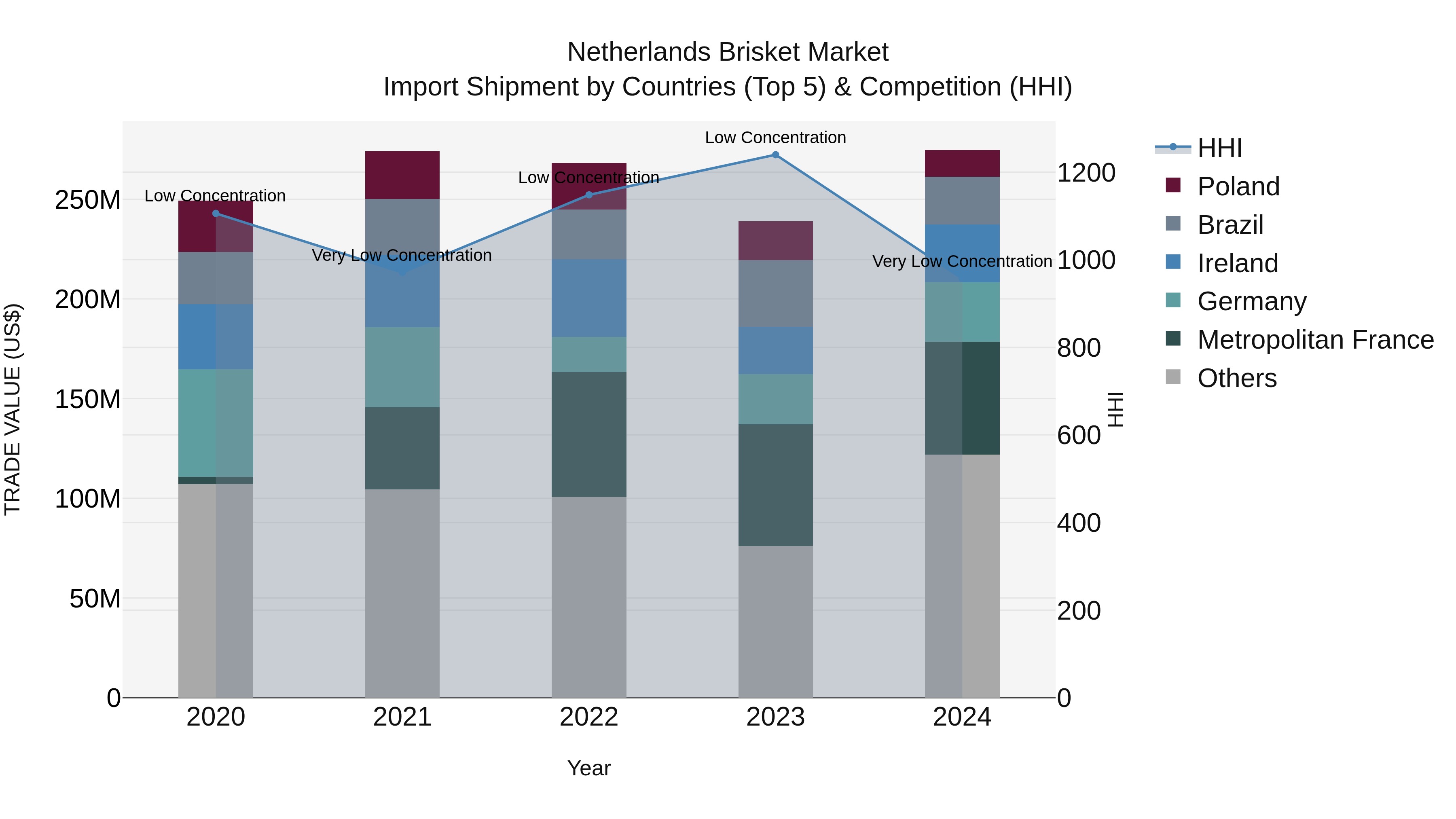 Netherlands Brisket Market Top 5 Importing Countries and Market Competition (HHI) Analysis