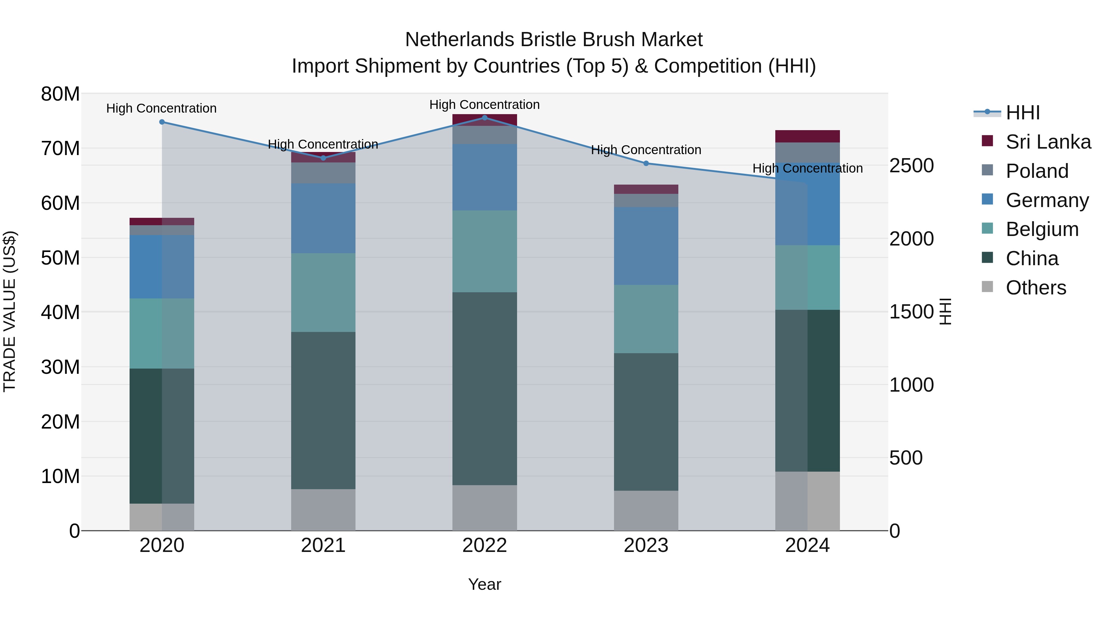 Netherlands Bristle Brush Market Top 5 Importing Countries and Market Competition (HHI) Analysis