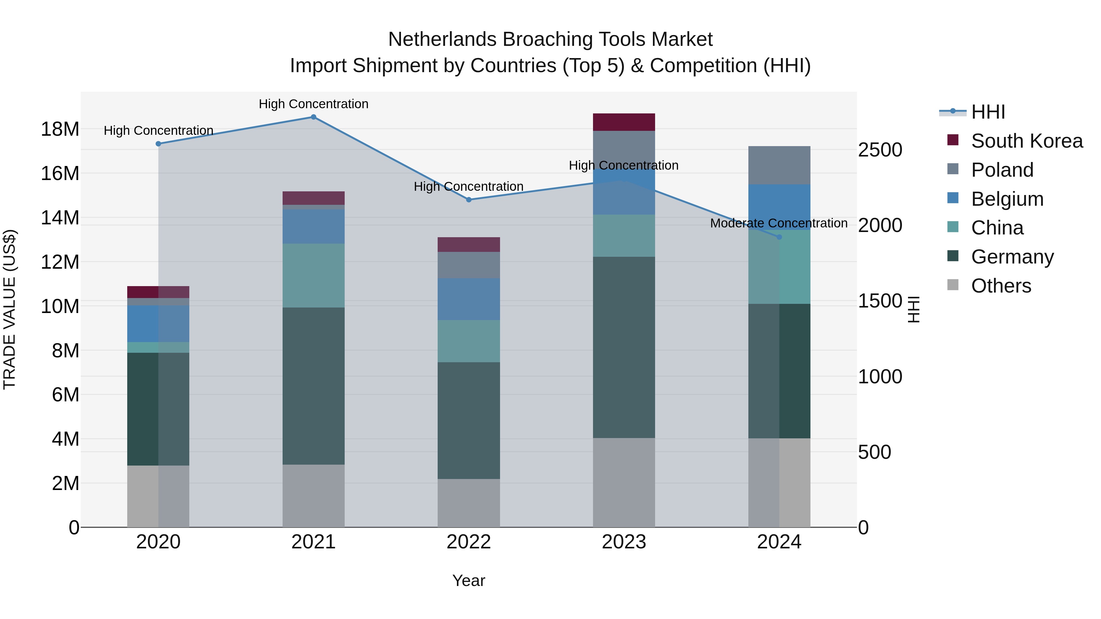 Netherlands Broaching Tools Market Top 5 Importing Countries and Market Competition (HHI) Analysis