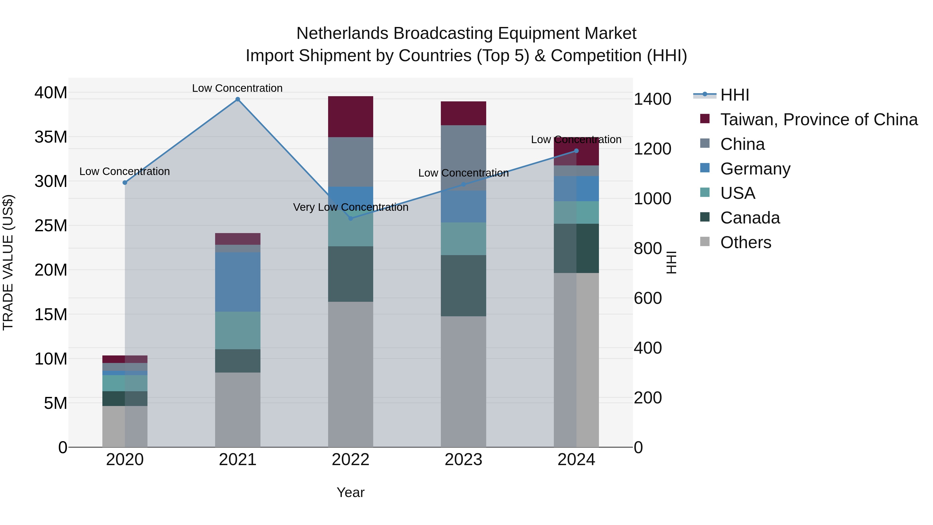 Netherlands Broadcasting Equipment Market Top 5 Importing Countries and Market Competition (HHI) Analysis