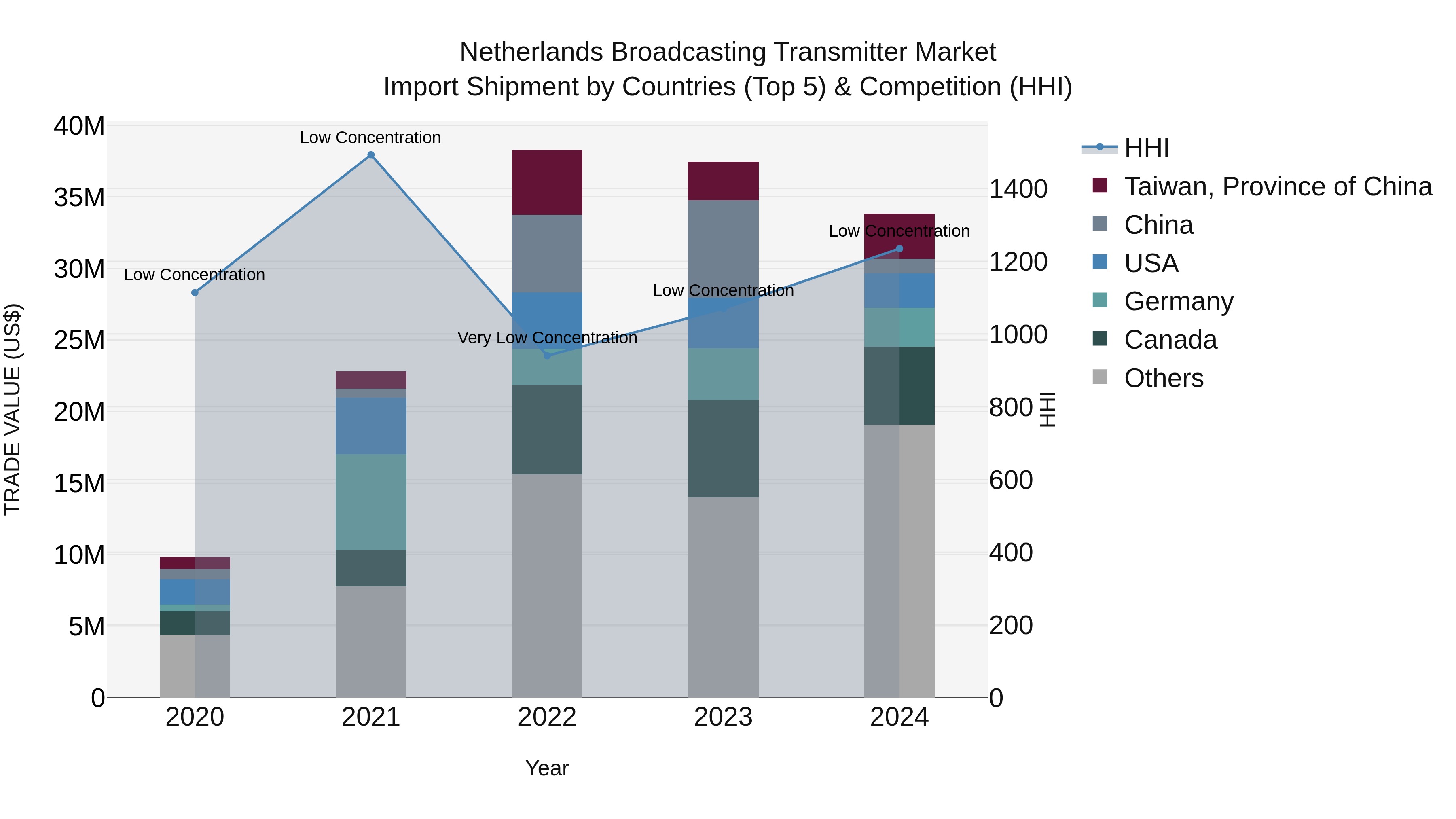 Netherlands Broadcasting Transmitter Market Top 5 Importing Countries and Market Competition (HHI) Analysis