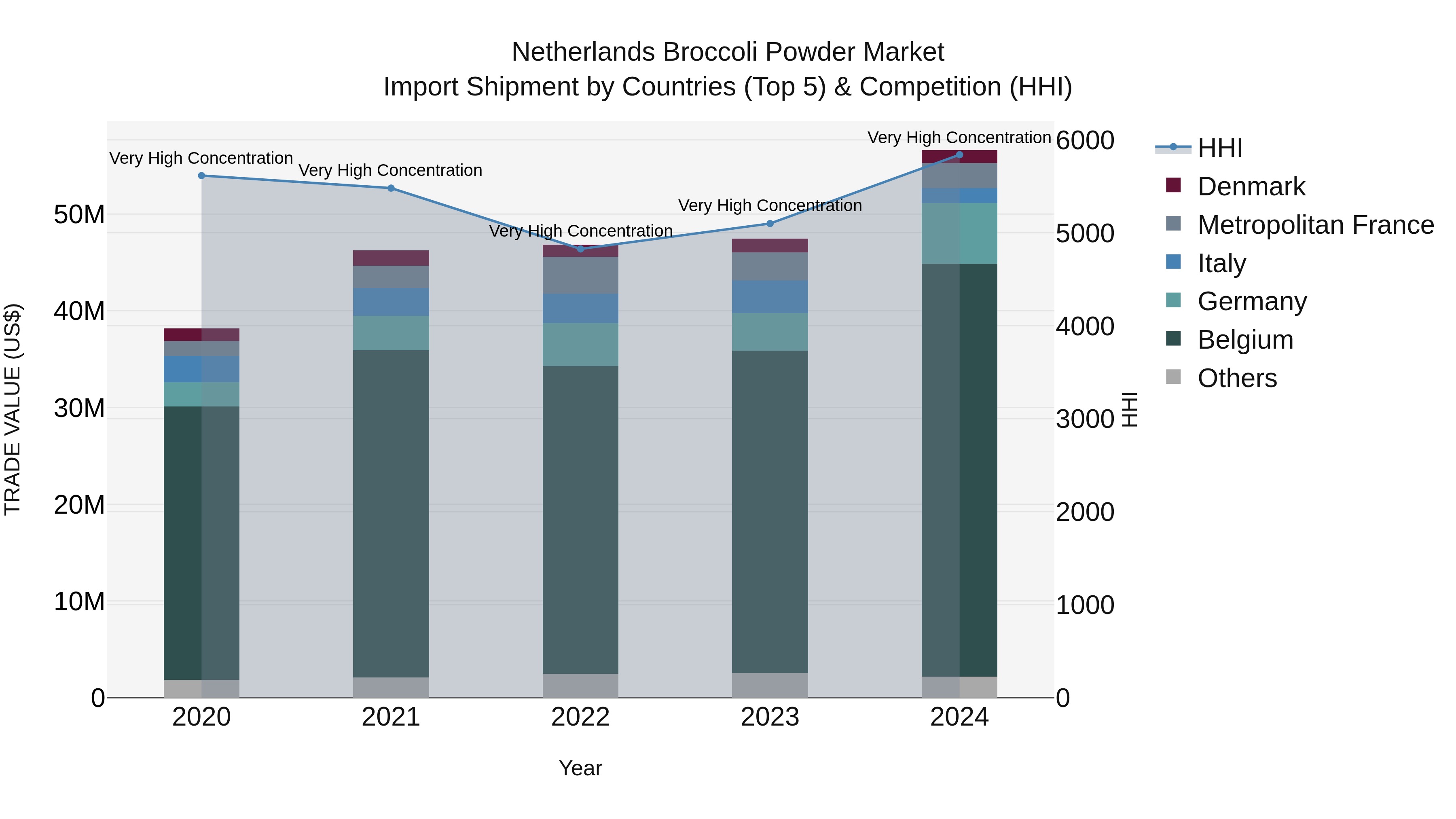 Netherlands Broccoli Powder Market Top 5 Importing Countries and Market Competition (HHI) Analysis