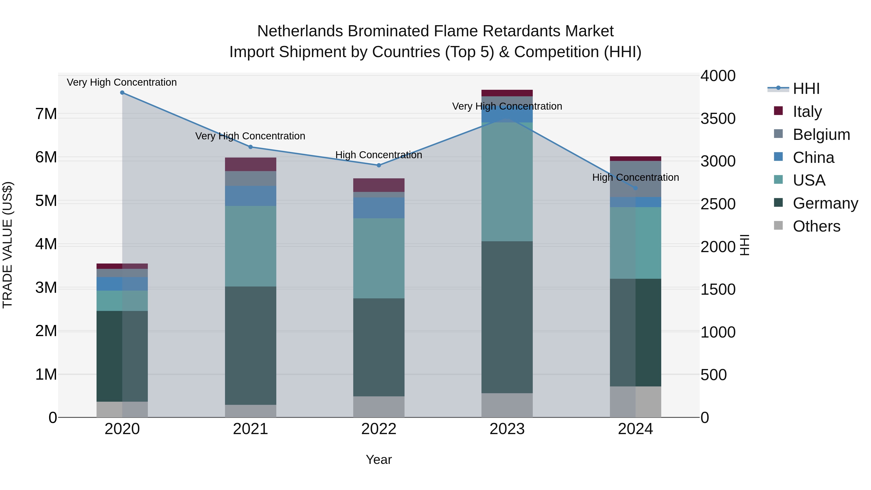 Netherlands Brominated Flame Retardants Market Top 5 Importing Countries and Market Competition (HHI) Analysis