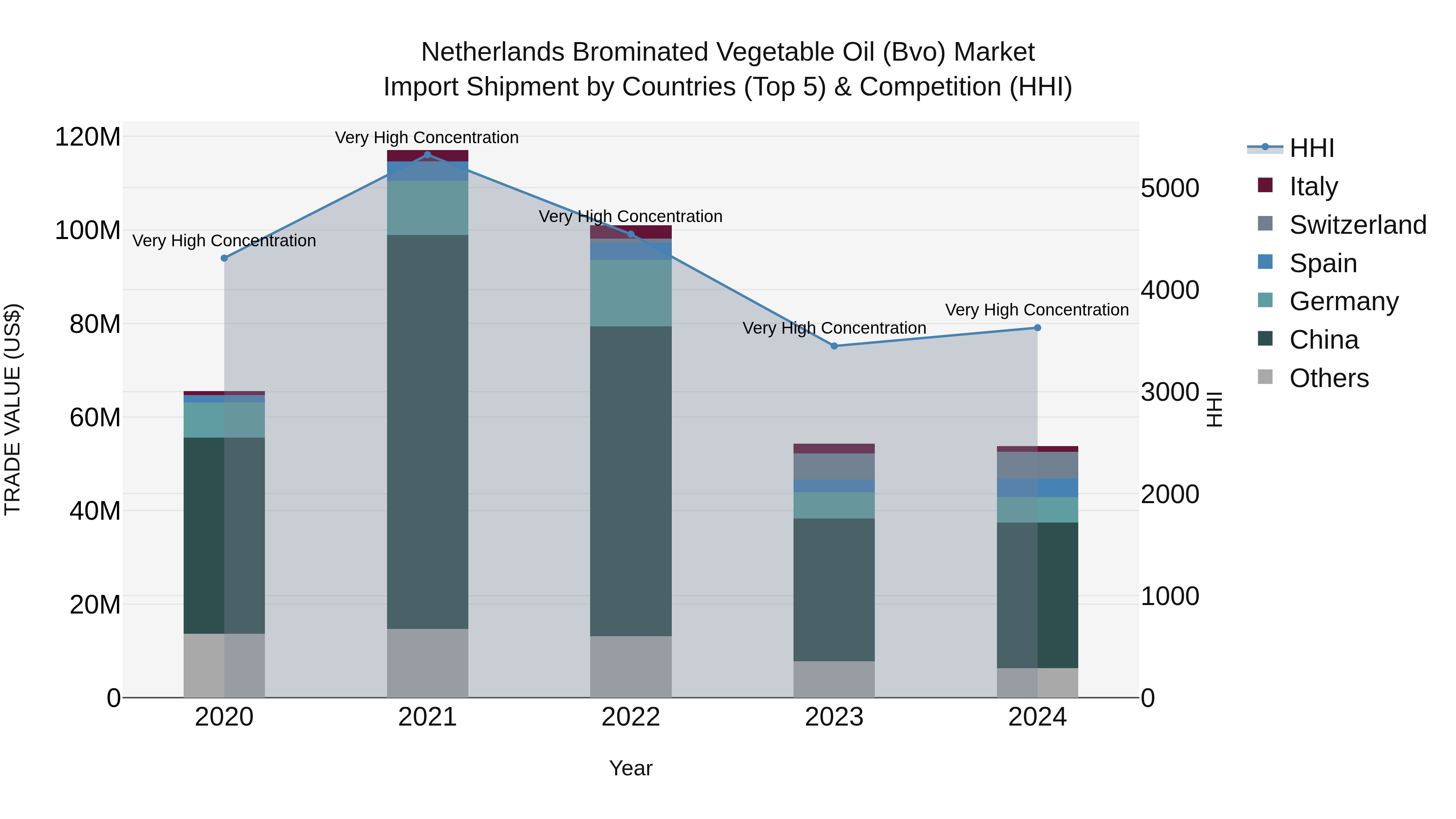 Netherlands Brominated Vegetable Oil (Bvo) Market Top 5 Importing Countries and Market Competition (HHI) Analysis