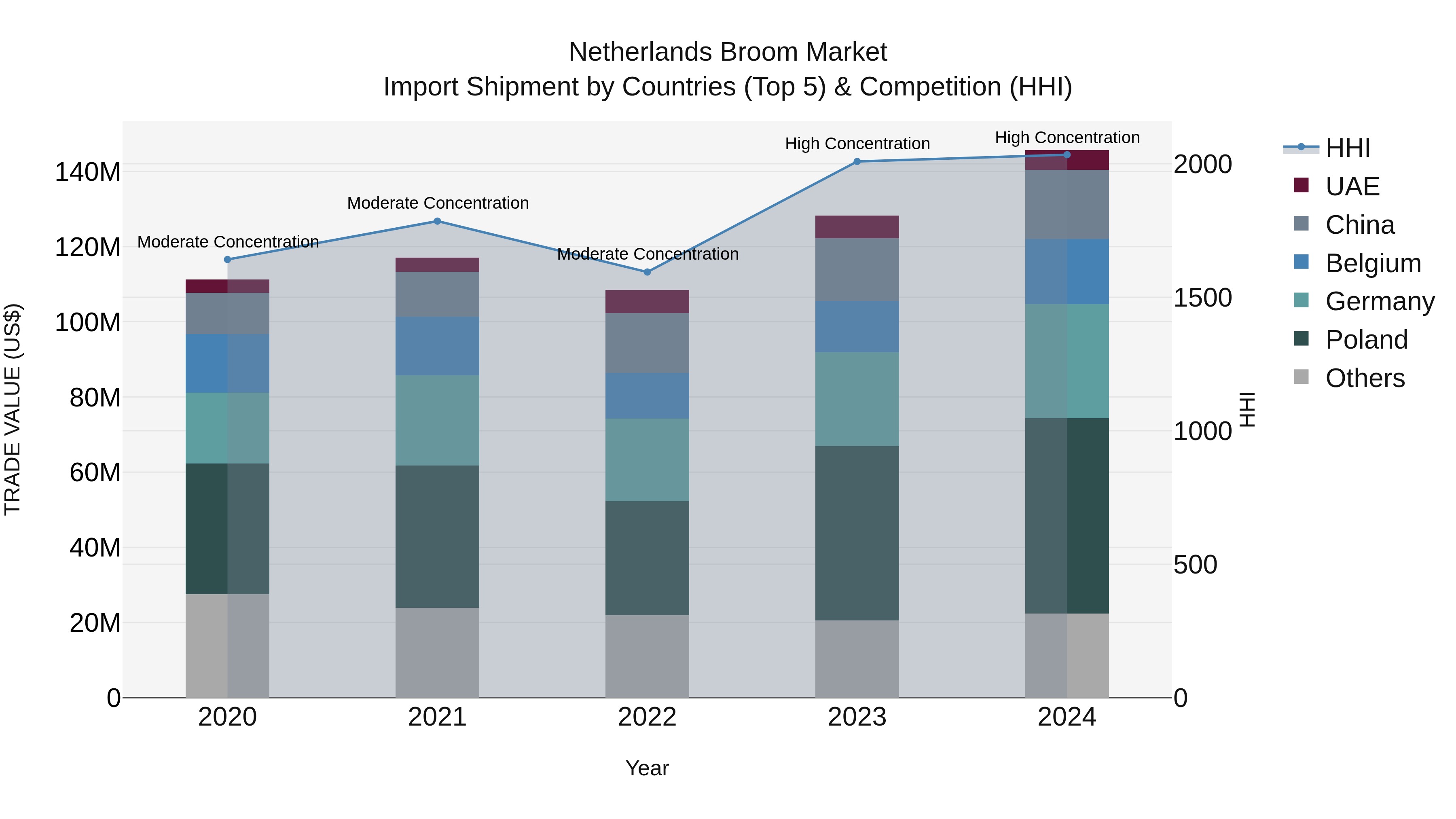 Netherlands Broom Market Top 5 Importing Countries and Market Competition (HHI) Analysis