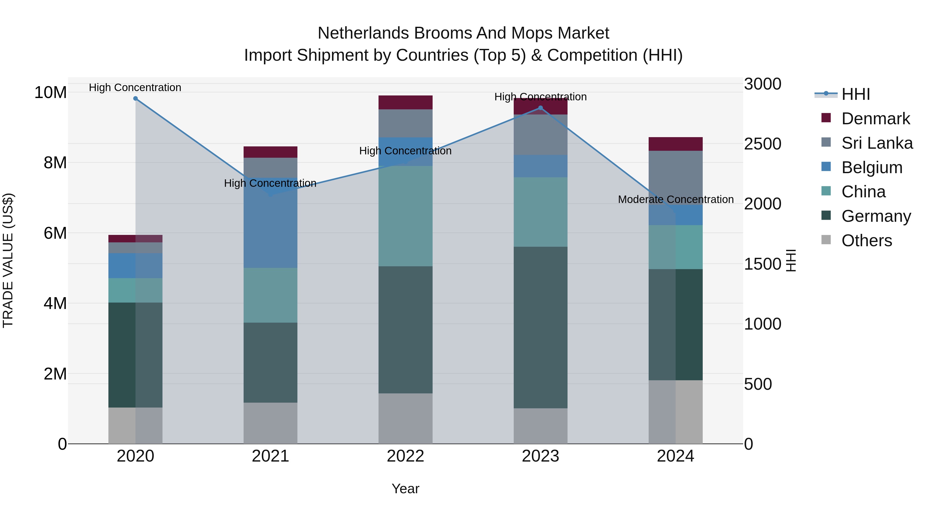 Netherlands Brooms and Mops Market Top 5 Importing Countries and Market Competition (HHI) Analysis