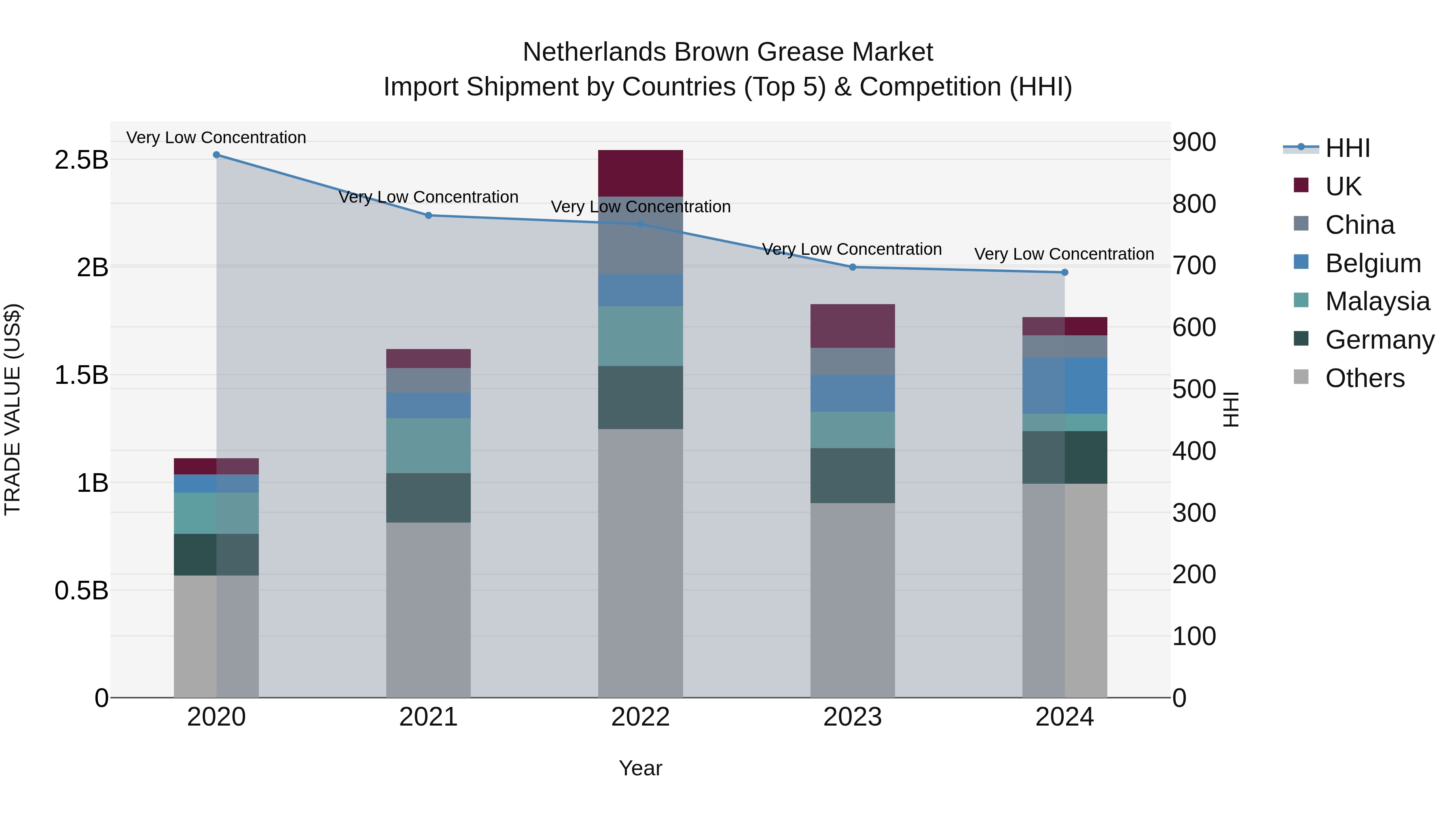 Netherlands Brown Grease Market Top 5 Importing Countries and Market Competition (HHI) Analysis