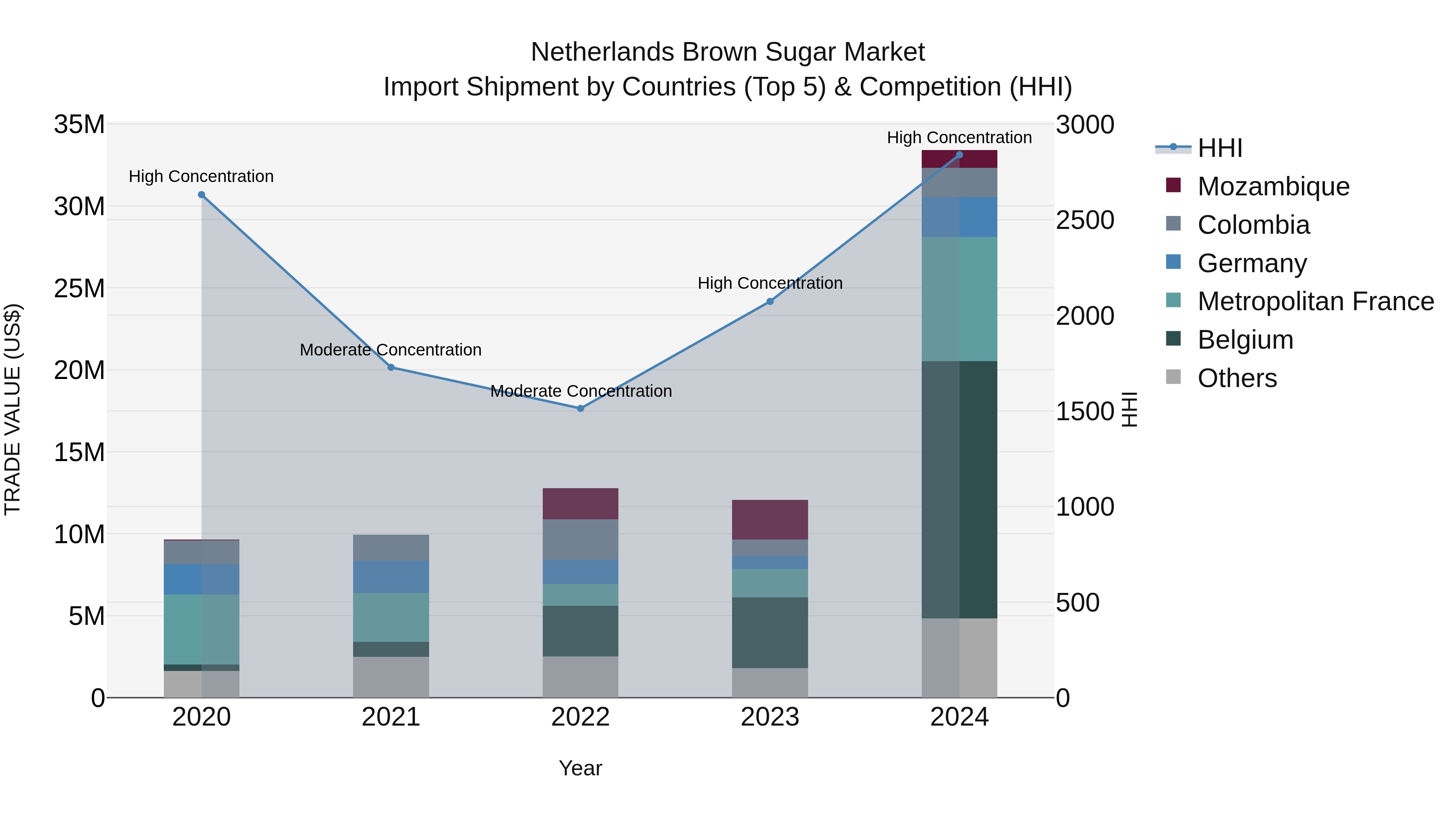 Netherlands Brown Sugar Market Top 5 Importing Countries and Market Competition (HHI) Analysis