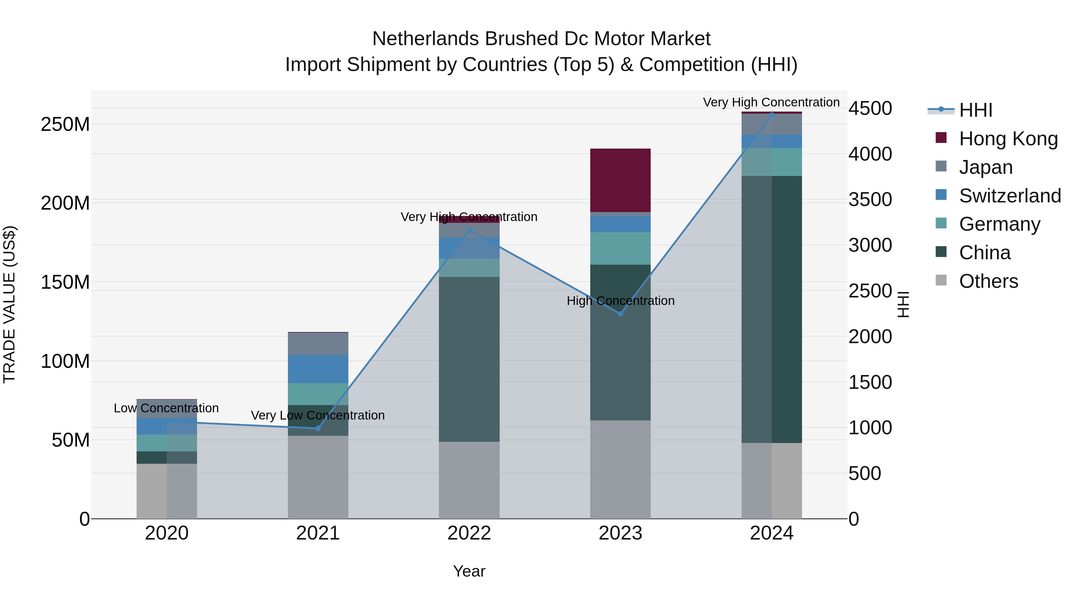 Netherlands Brushed Dc Motor Market Top 5 Importing Countries and Market Competition (HHI) Analysis