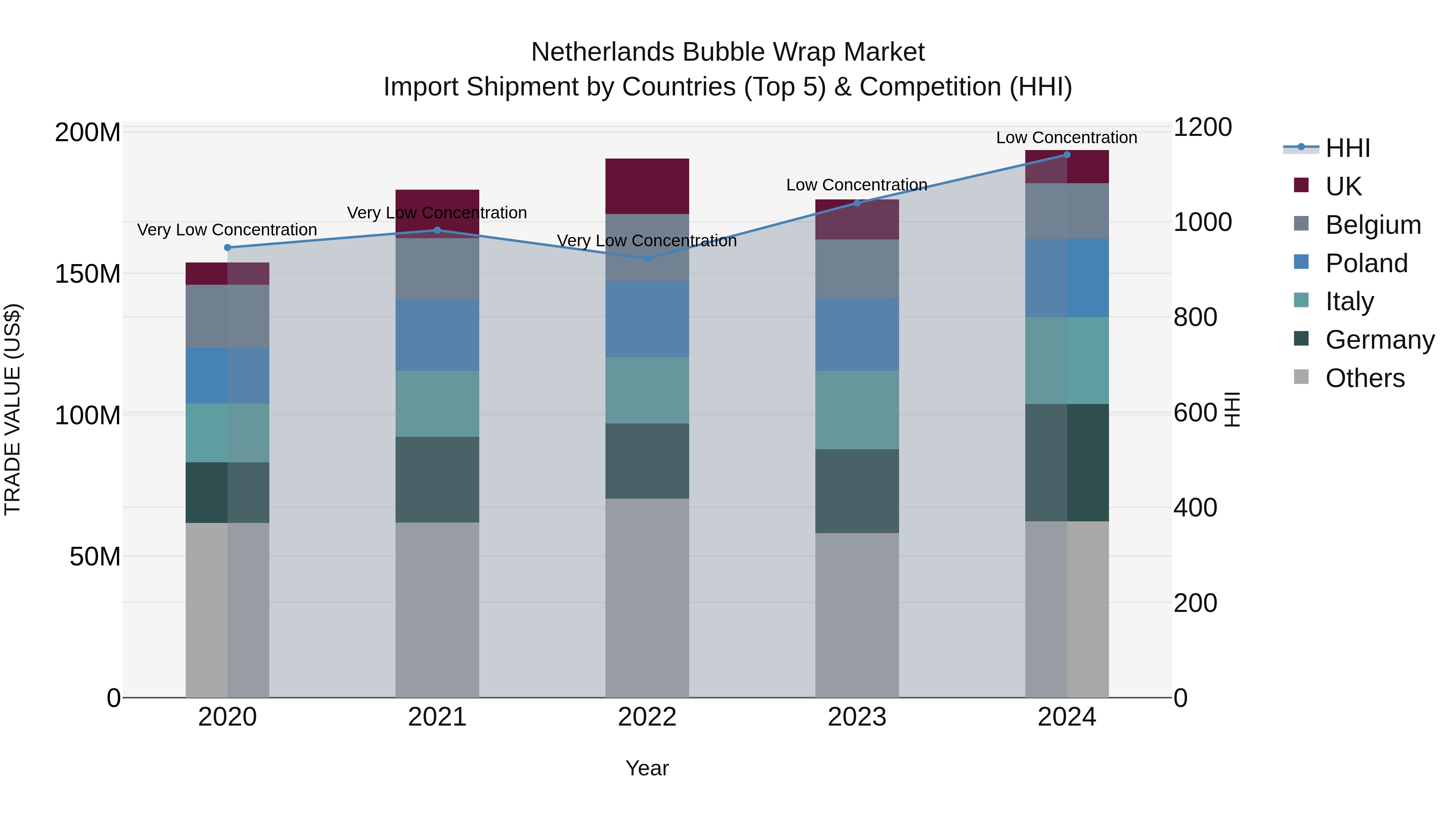 Netherlands Bubble Wrap Market Top 5 Importing Countries and Market Competition (HHI) Analysis