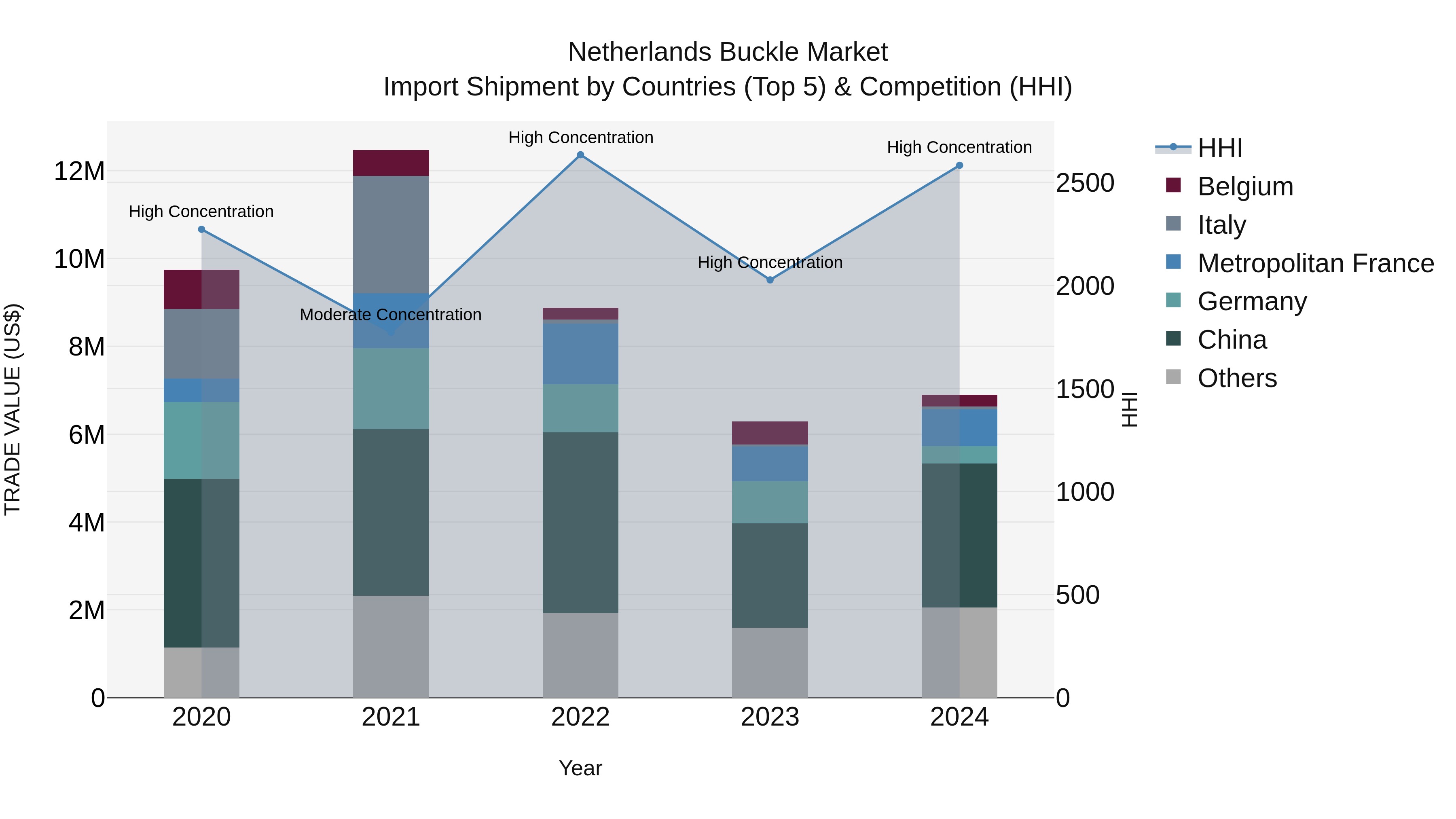 Netherlands Buckle Market Top 5 Importing Countries and Market Competition (HHI) Analysis