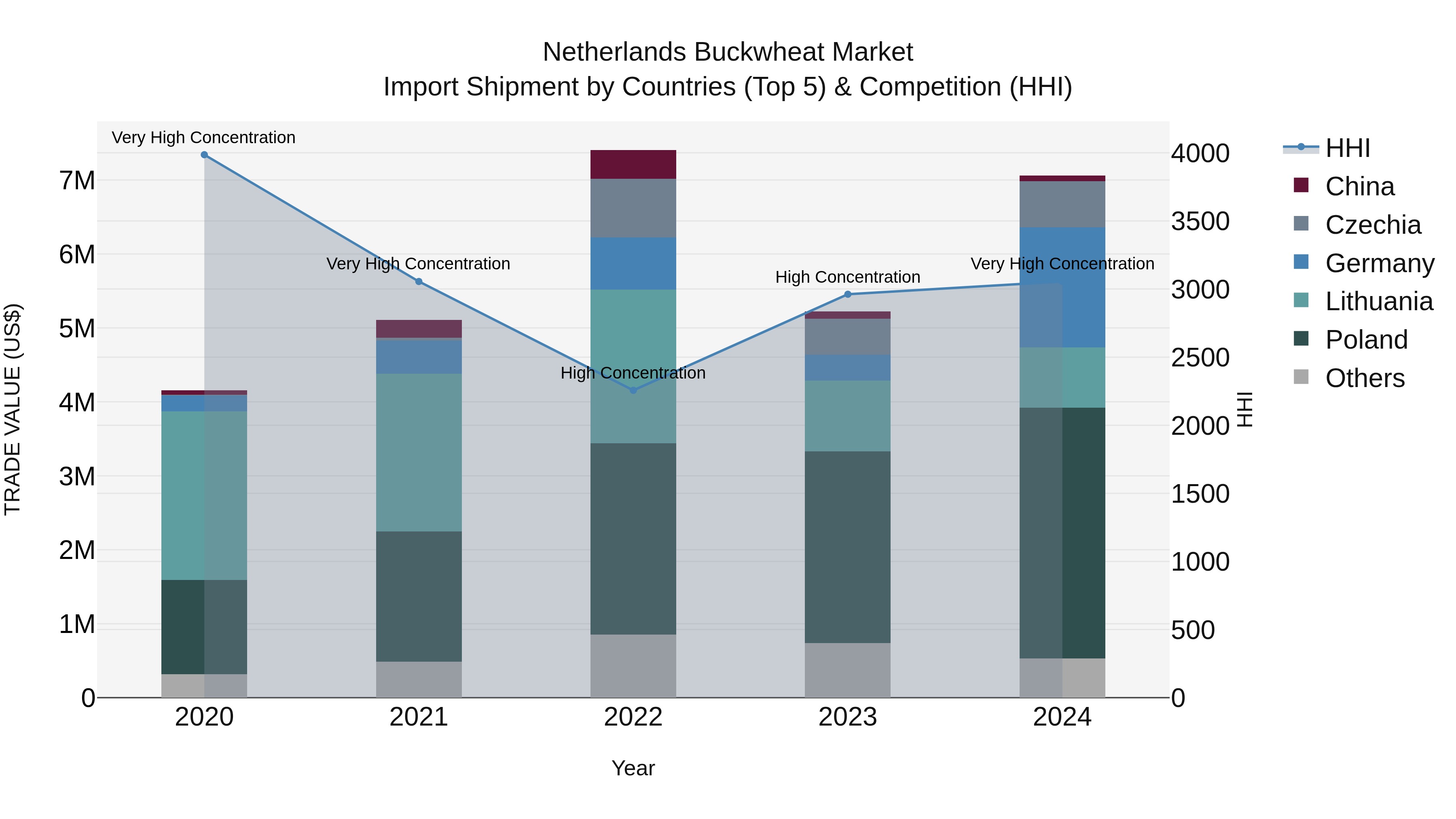 Netherlands Buckwheat Market Top 5 Importing Countries and Market Competition (HHI) Analysis