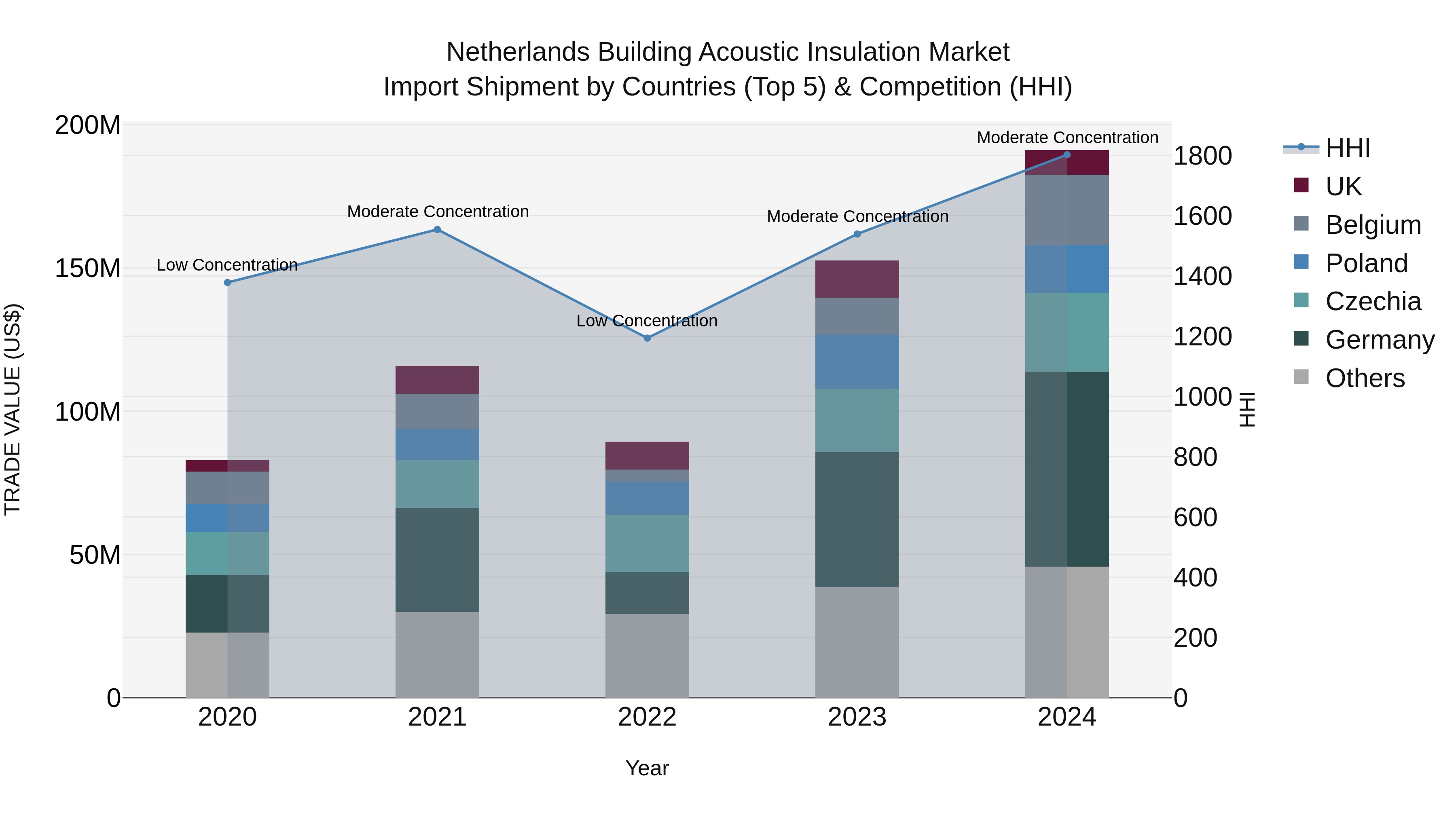 Netherlands Building Acoustic Insulation Market Top 5 Importing Countries and Market Competition (HHI) Analysis