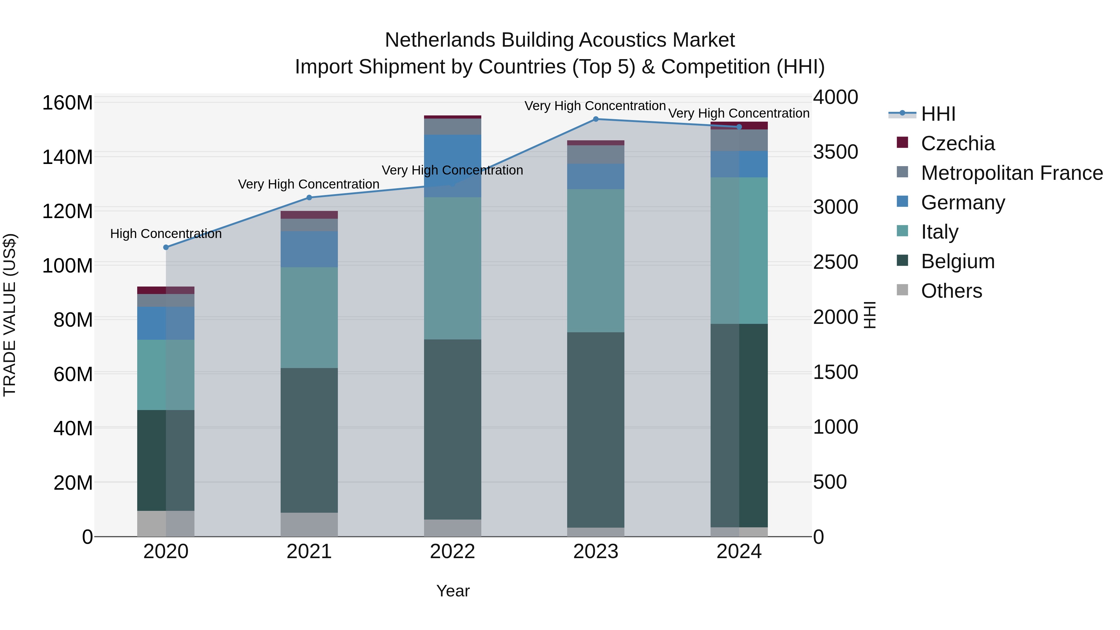 Netherlands Building Acoustics Market Top 5 Importing Countries and Market Competition (HHI) Analysis