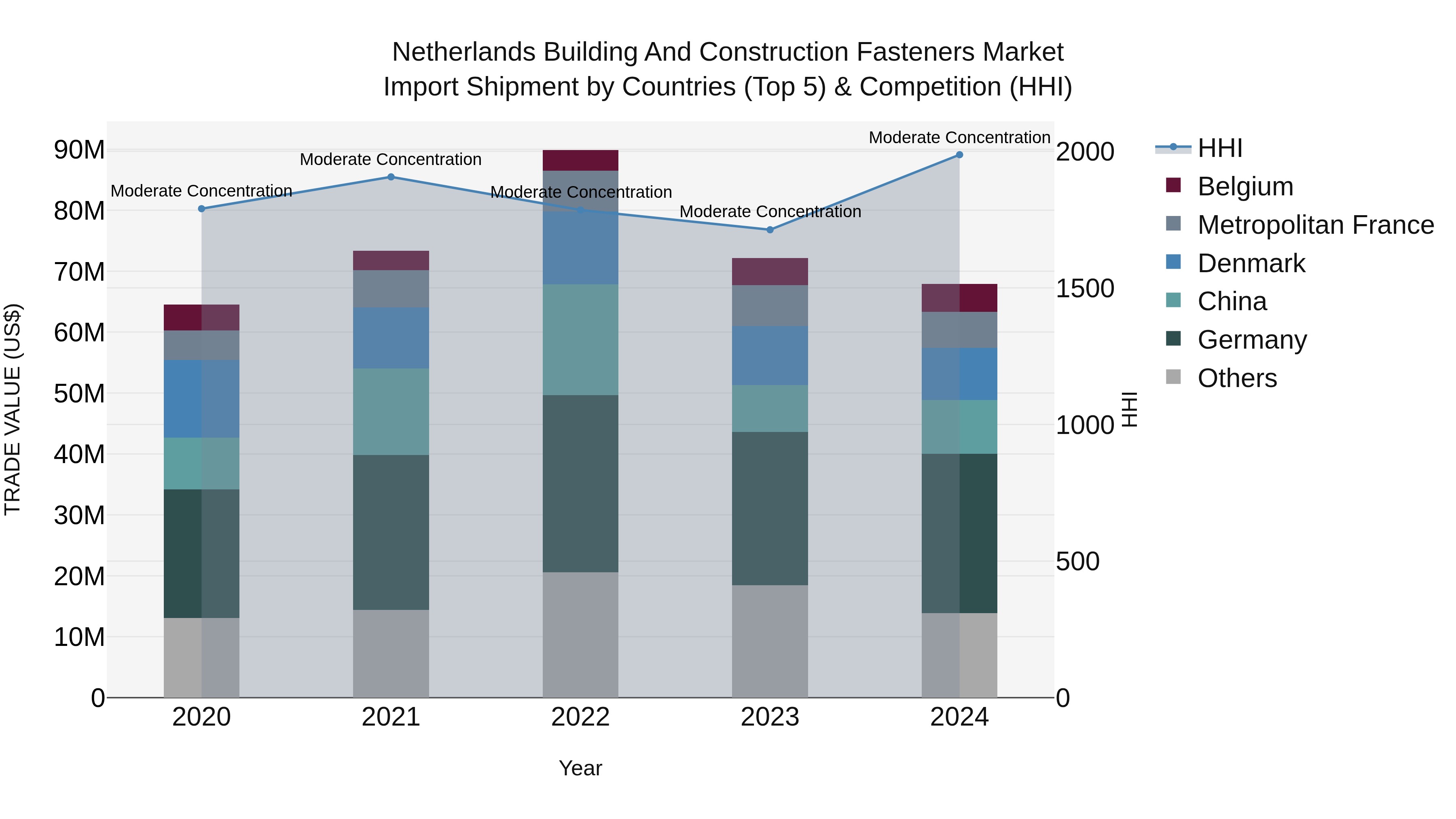 Netherlands Building and Construction Fasteners Market Top 5 Importing Countries and Market Competition (HHI) Analysis