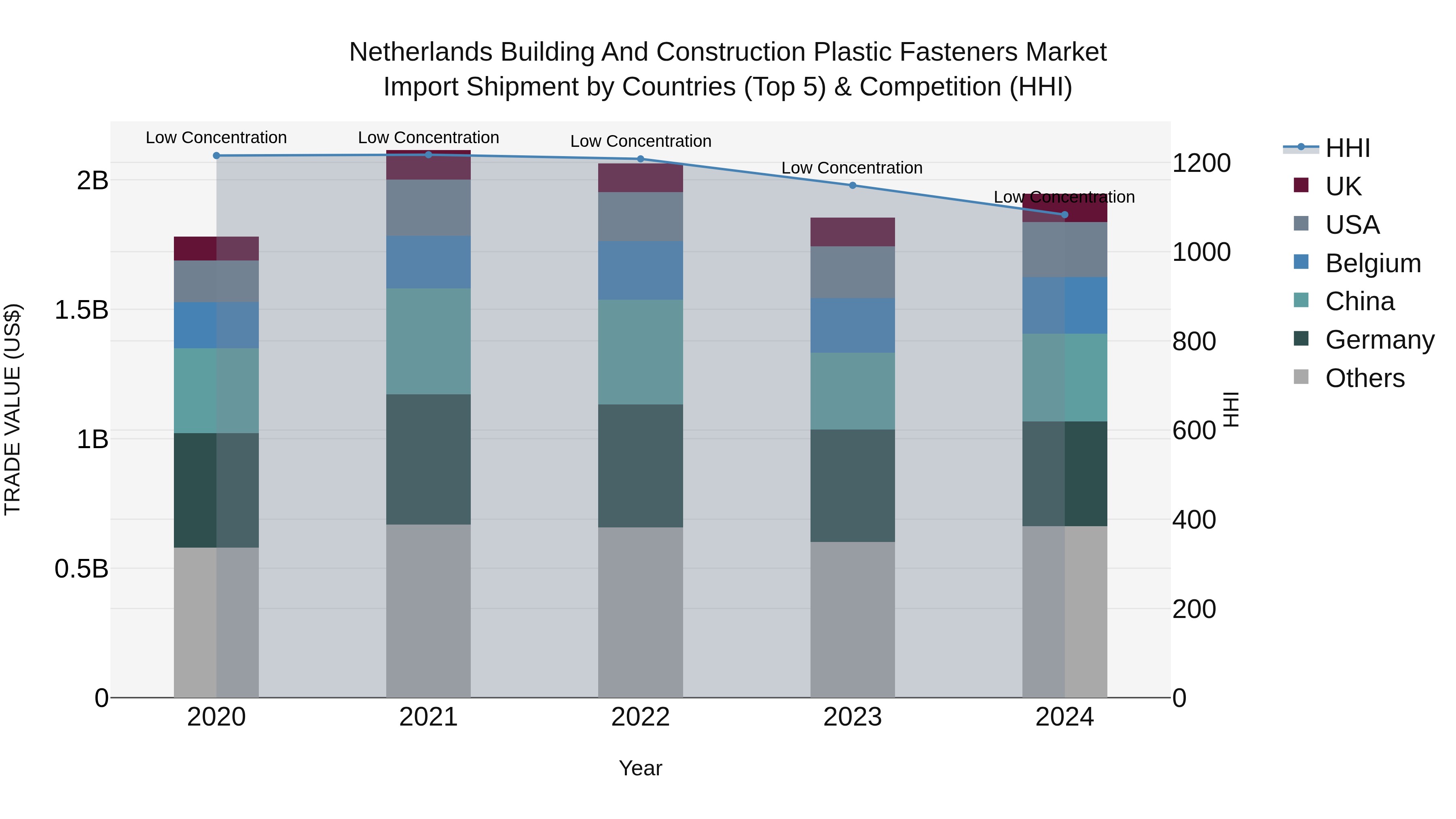 Netherlands Building and Construction Plastic Fasteners Market Top 5 Importing Countries and Market Competition (HHI) Analysis