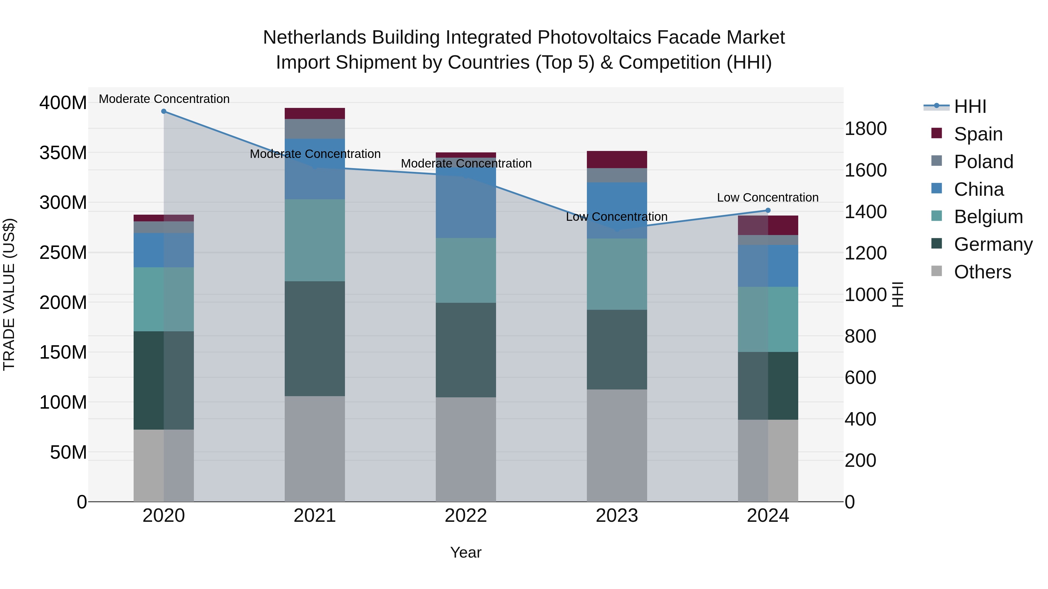 Netherlands Building Integrated Photovoltaics Facade Market Top 5 Importing Countries and Market Competition (HHI) Analysis