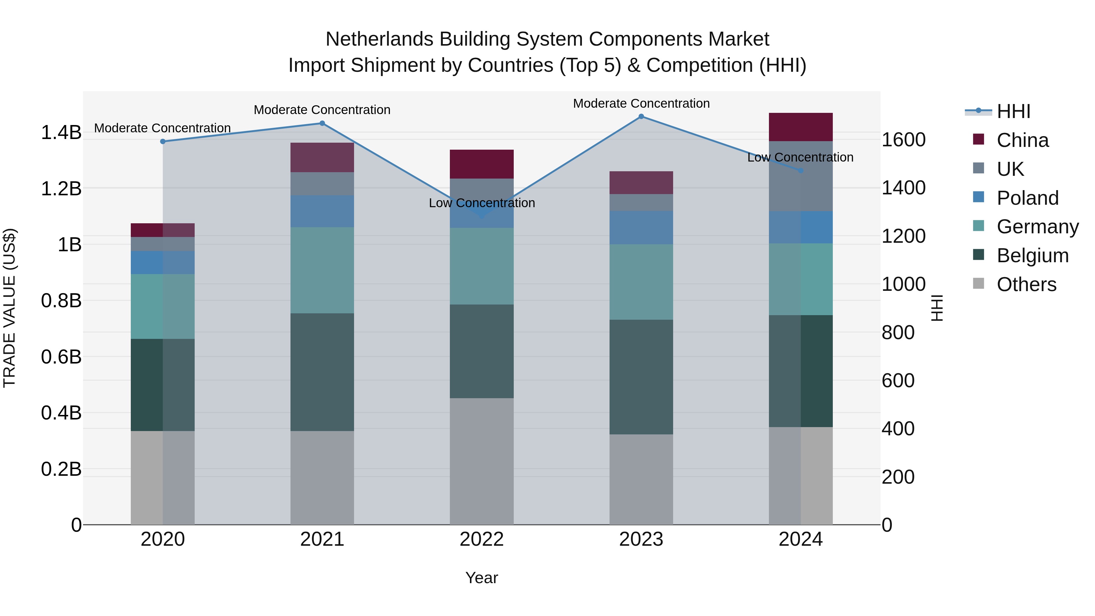 Netherlands Building System Components Market Top 5 Importing Countries and Market Competition (HHI) Analysis