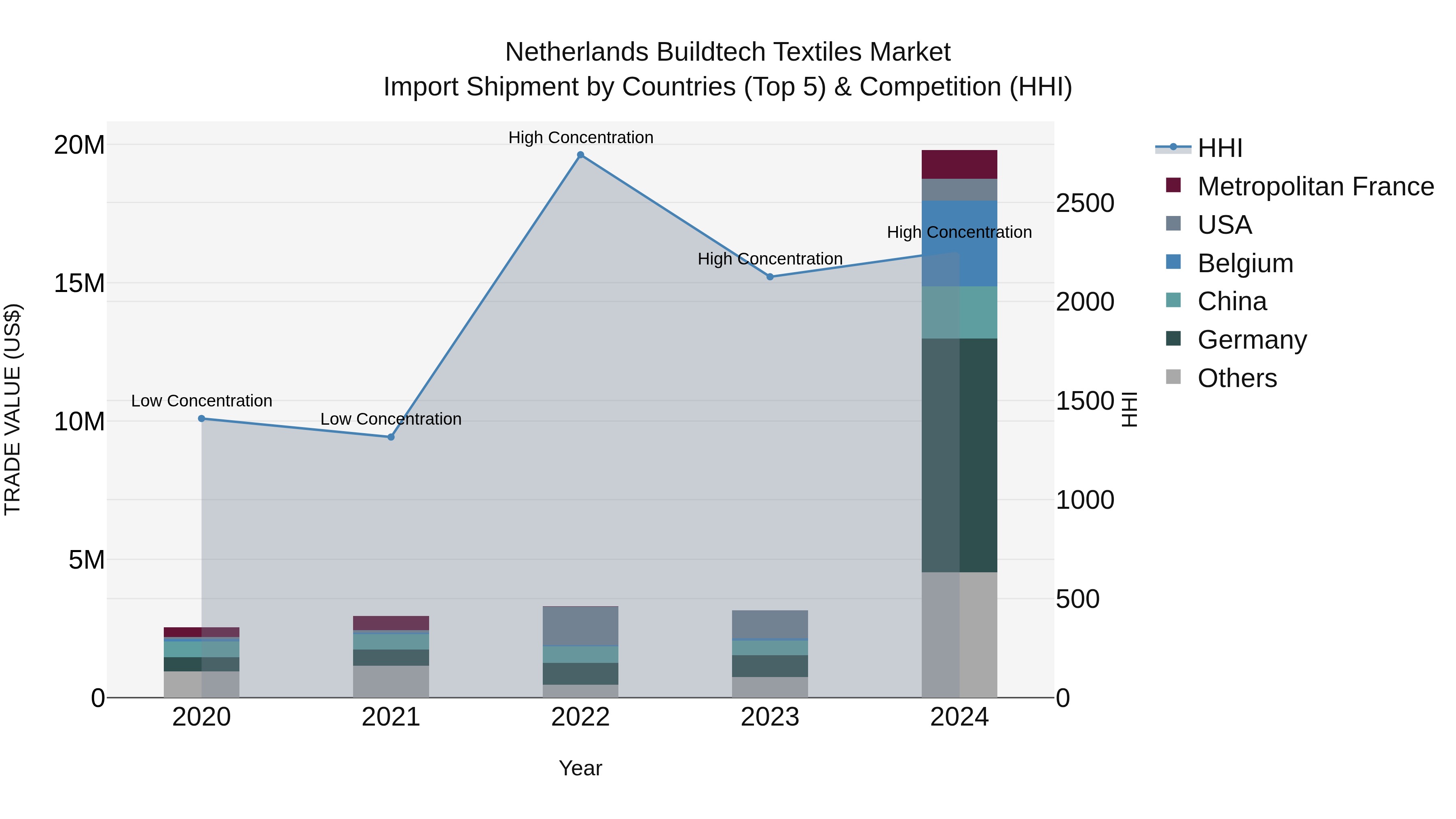 Netherlands Buildtech Textiles Market Top 5 Importing Countries and Market Competition (HHI) Analysis