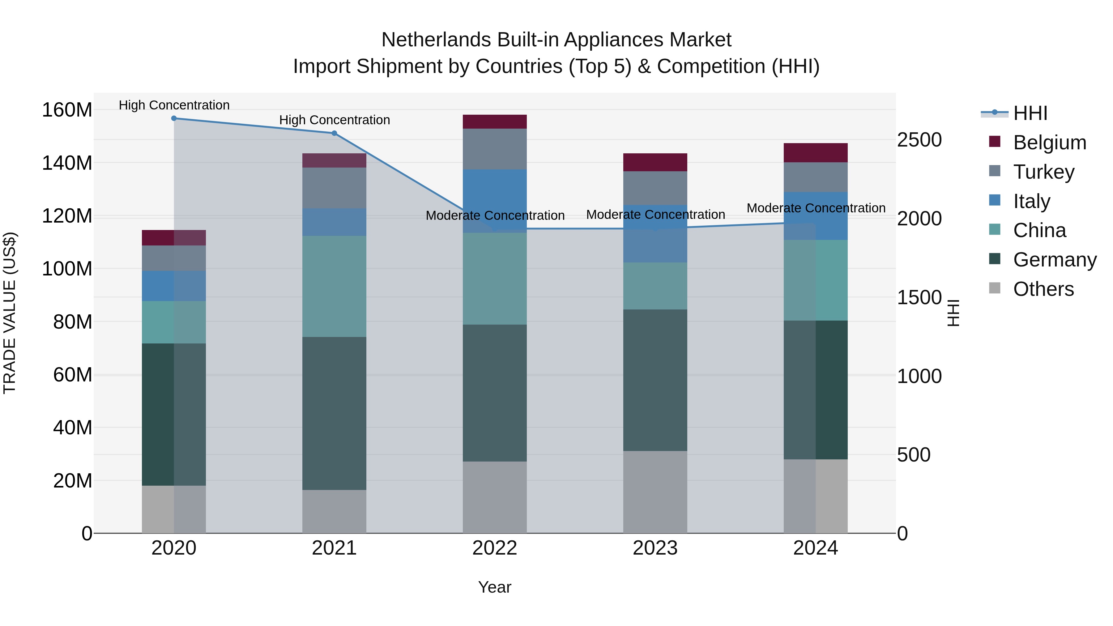 Netherlands Built-in Appliances Market Top 5 Importing Countries and Market Competition (HHI) Analysis