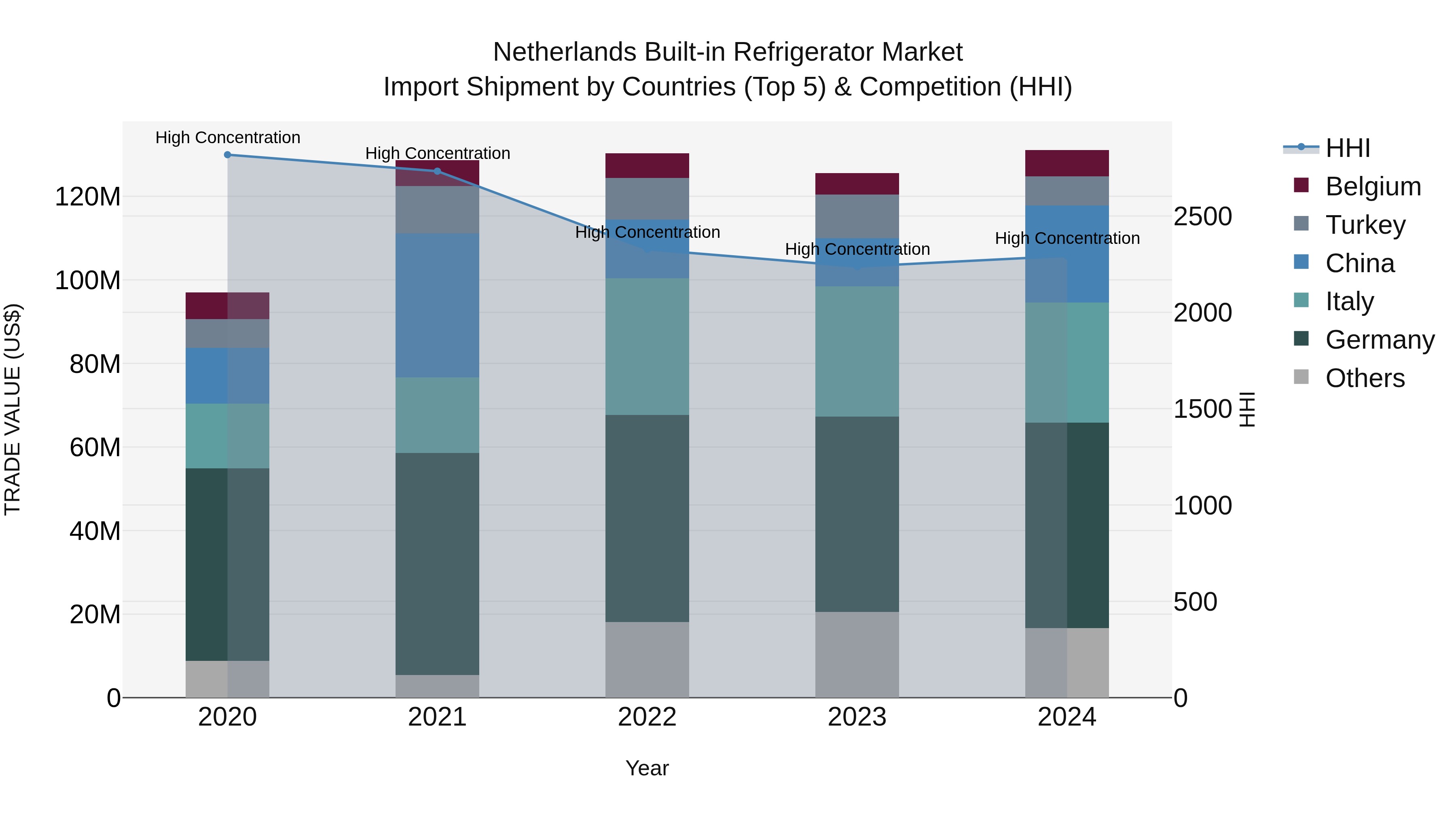 Netherlands Built-in Refrigerator Market Top 5 Importing Countries and Market Competition (HHI) Analysis
