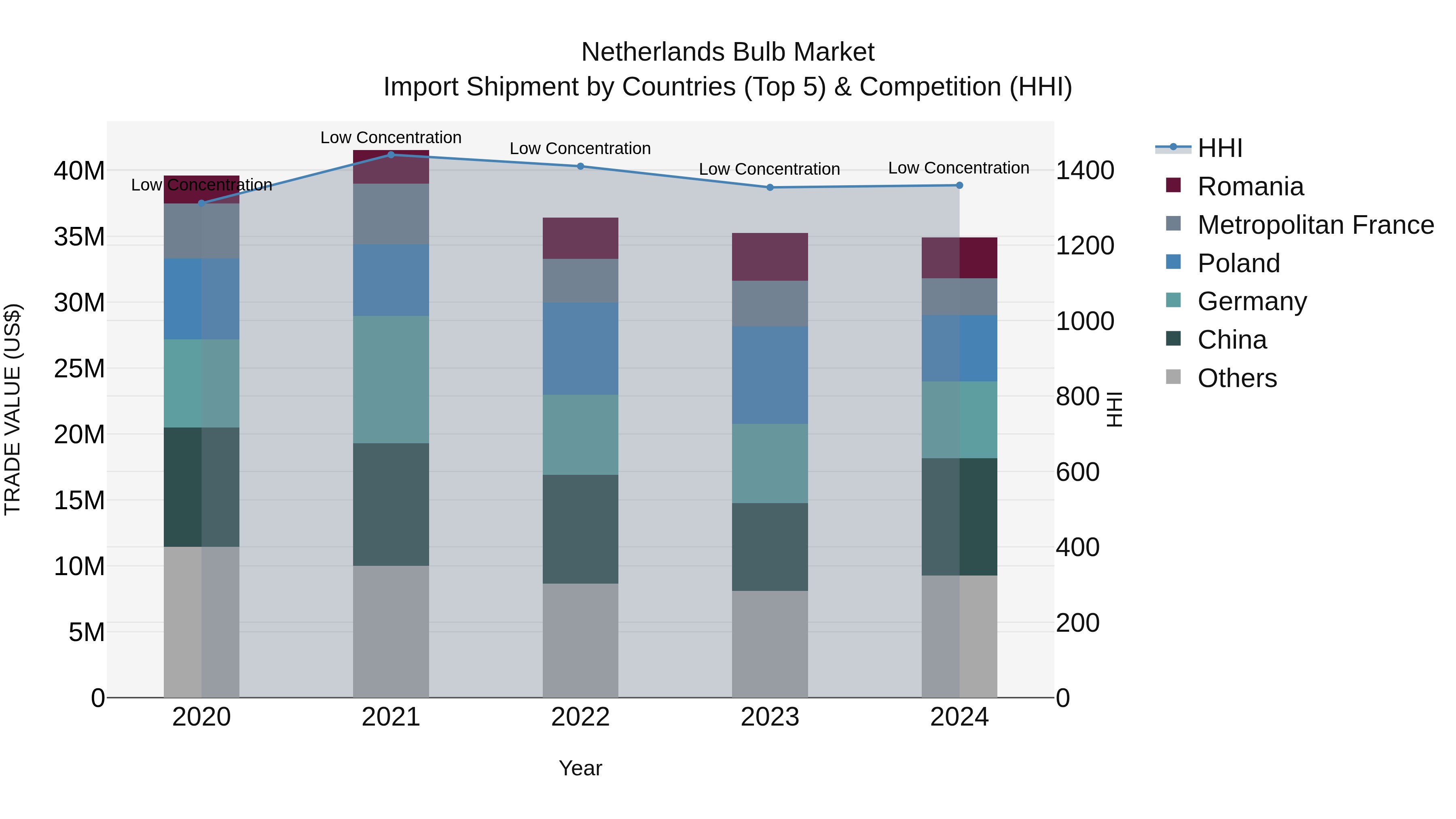 Netherlands Bulb Market Top 5 Importing Countries and Market Competition (HHI) Analysis