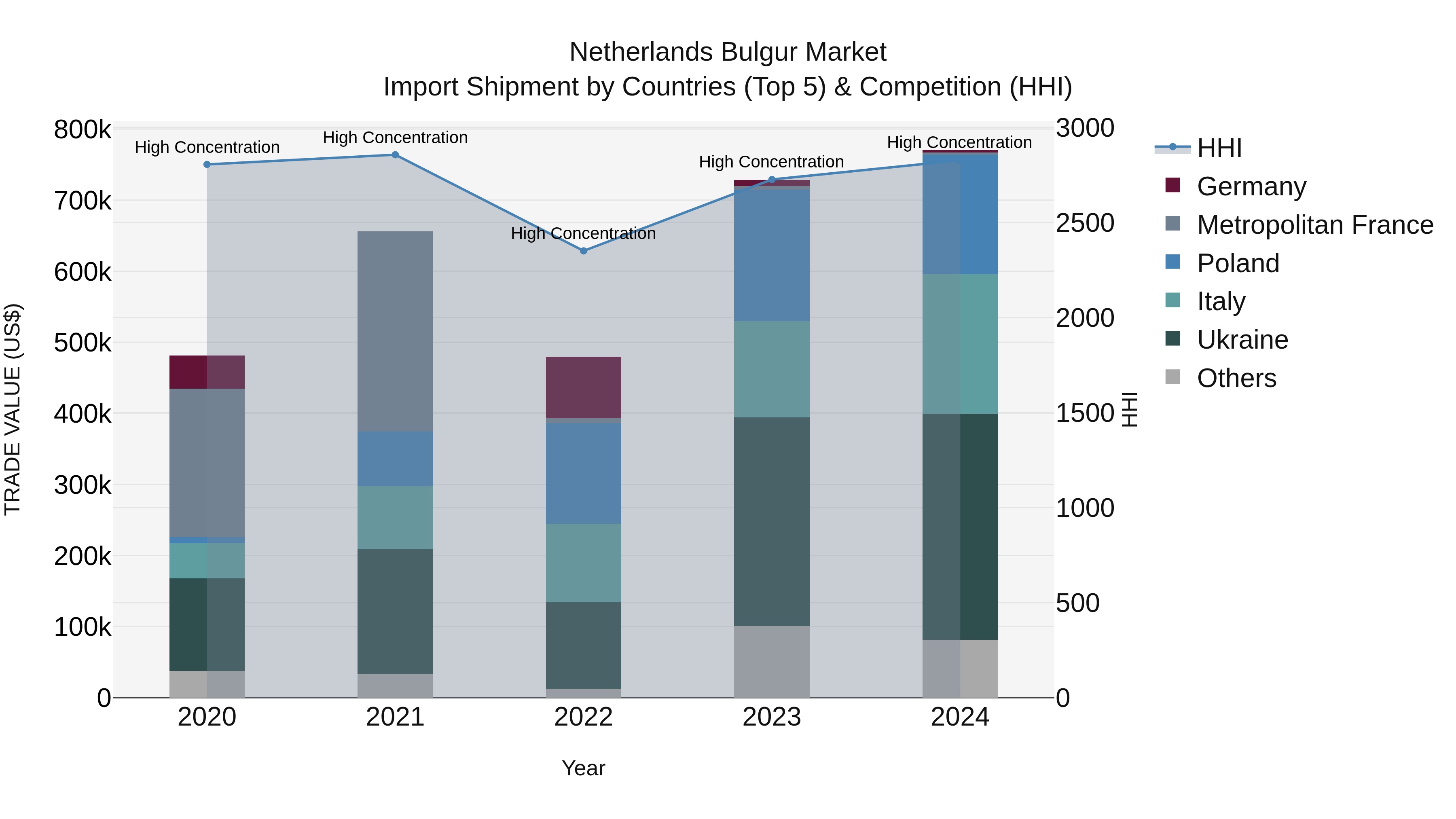Netherlands Bulgur Market Top 5 Importing Countries and Market Competition (HHI) Analysis