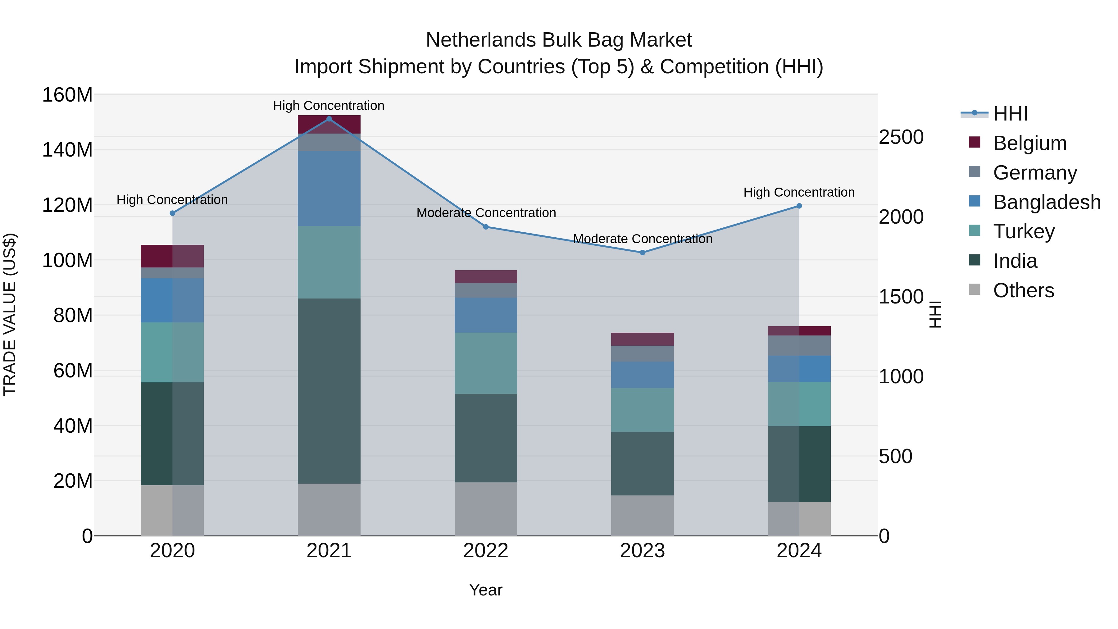 Netherlands Bulk Bag Market Top 5 Importing Countries and Market Competition (HHI) Analysis