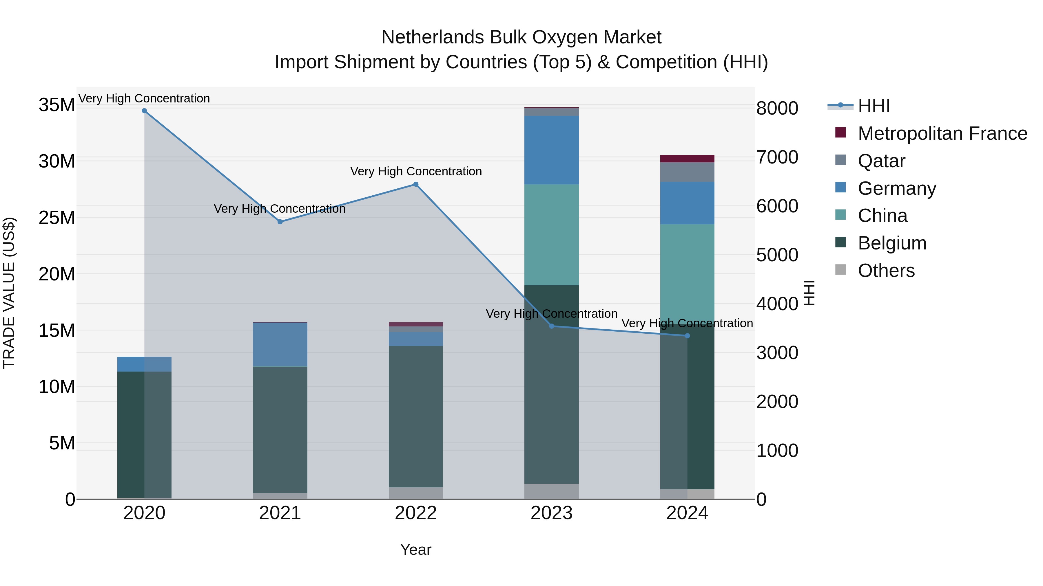 Netherlands Bulk Oxygen Market Top 5 Importing Countries and Market Competition (HHI) Analysis