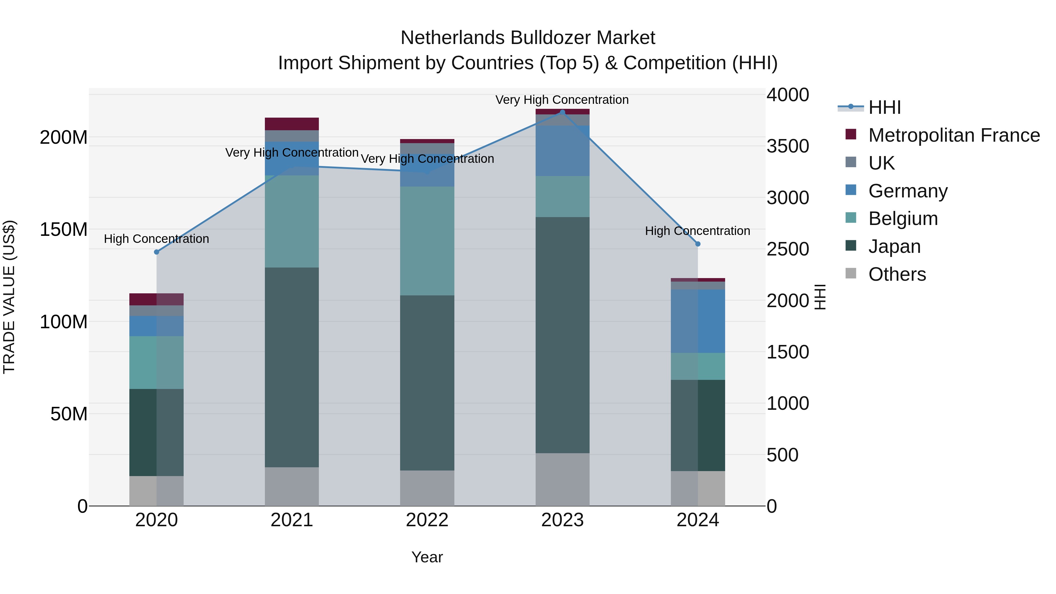 Netherlands Bulldozer Market Top 5 Importing Countries and Market Competition (HHI) Analysis