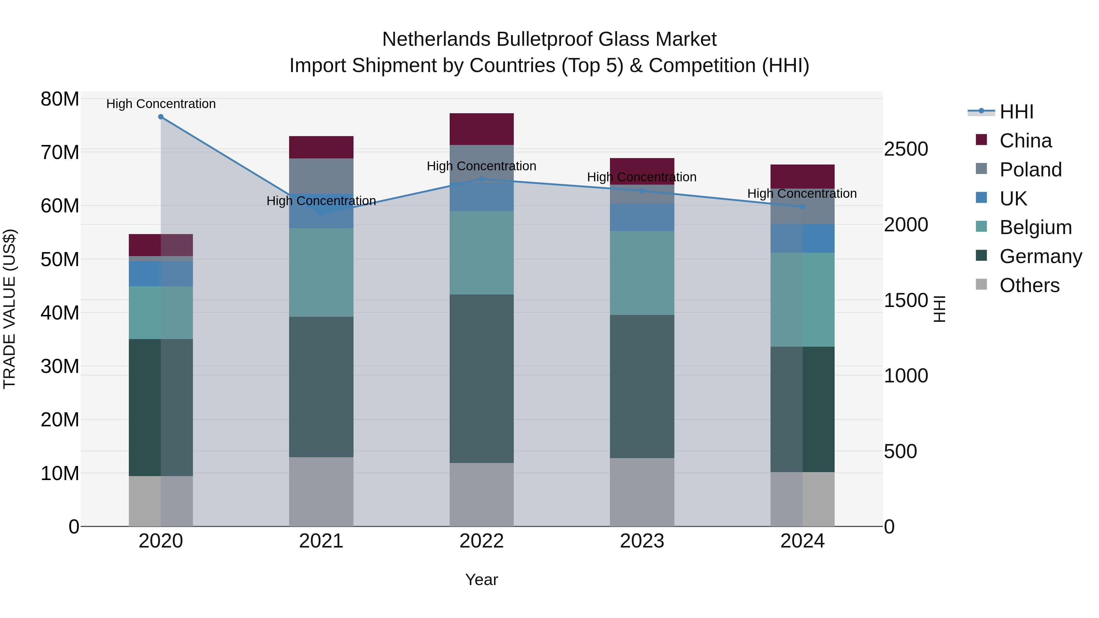 Netherlands Bulletproof Glass Market Top 5 Importing Countries and Market Competition (HHI) Analysis