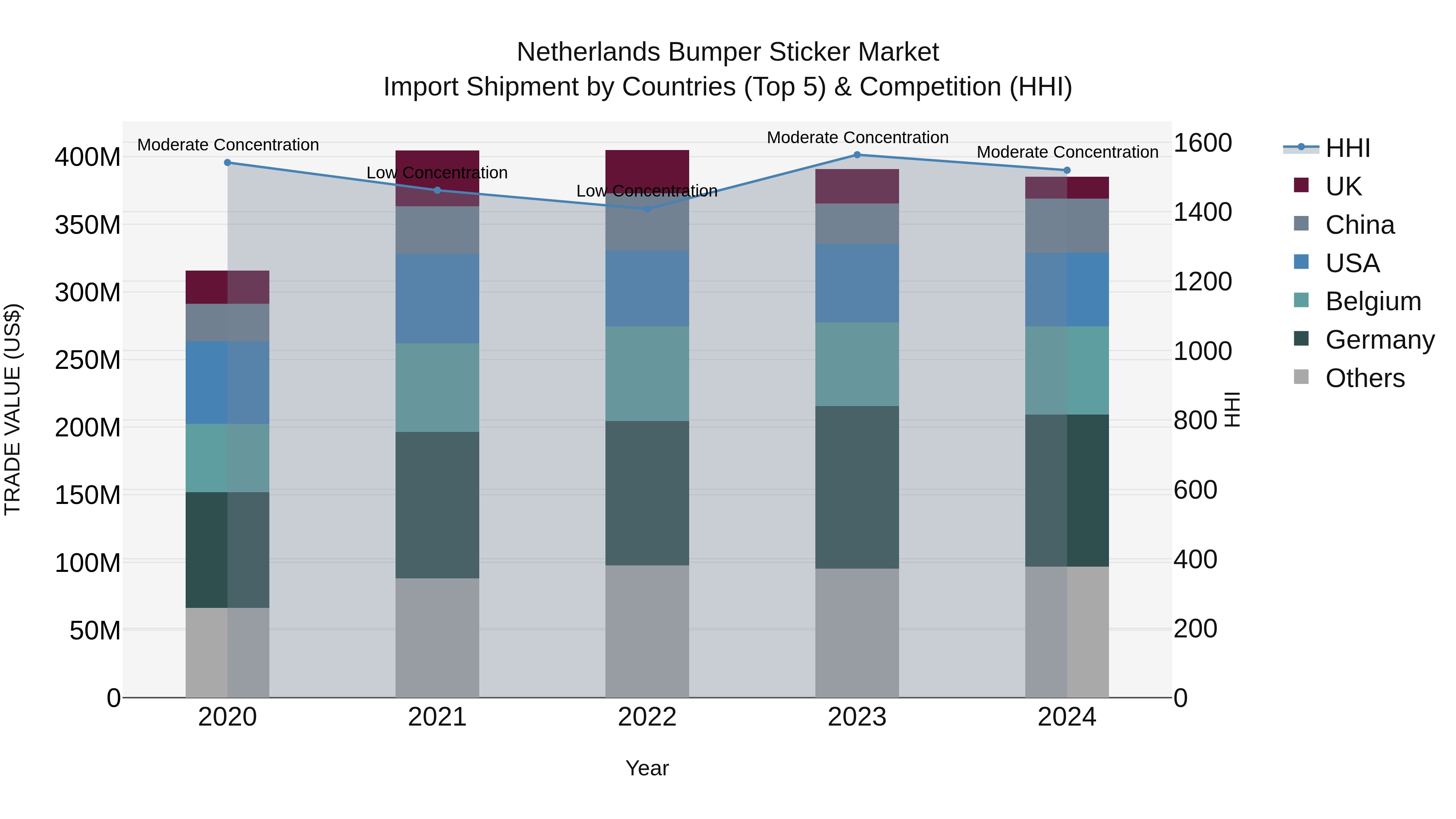 Netherlands Bumper Sticker Market Top 5 Importing Countries and Market Competition (HHI) Analysis