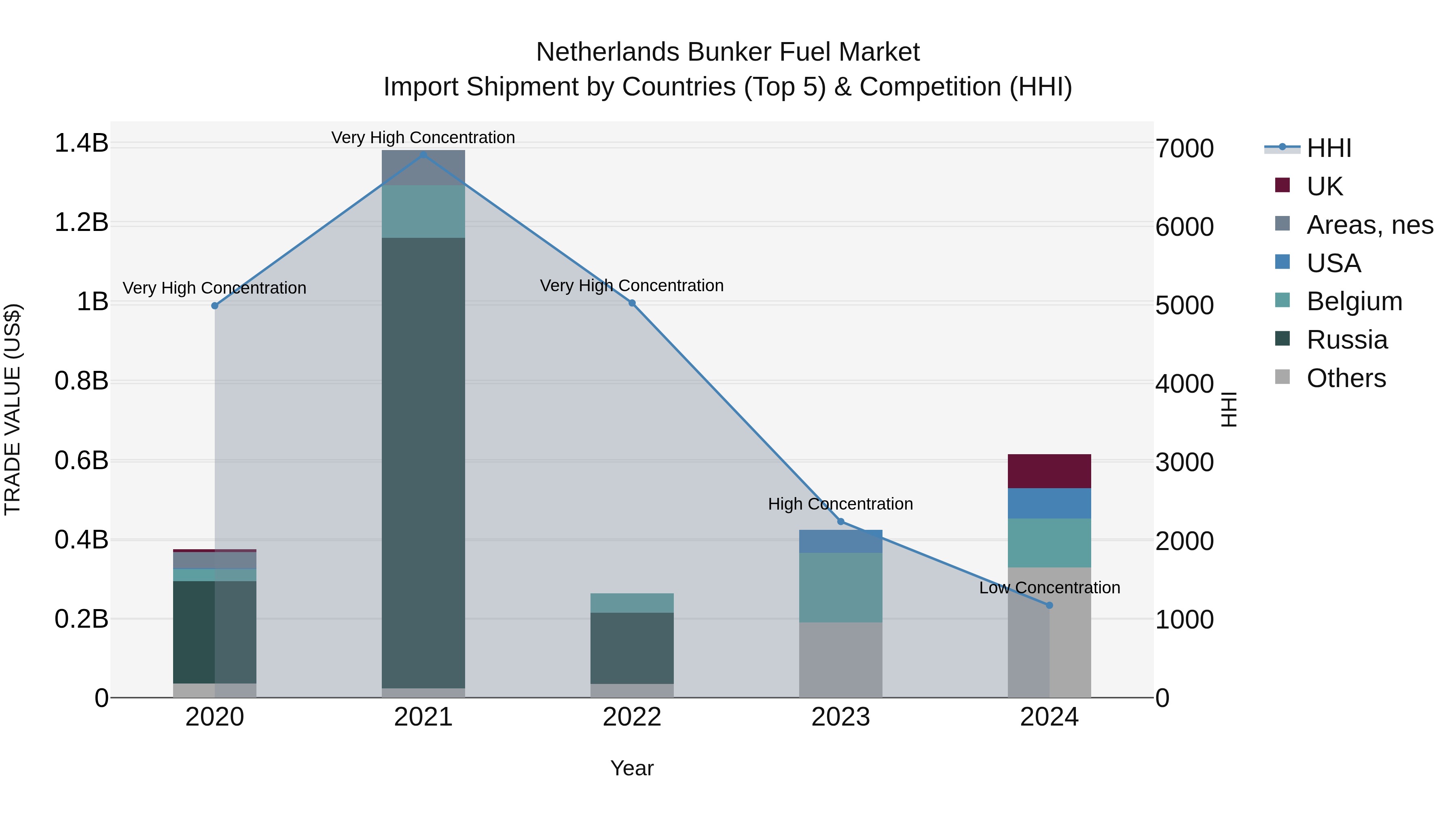 Netherlands Bunker Fuel Market Top 5 Importing Countries and Market Competition (HHI) Analysis