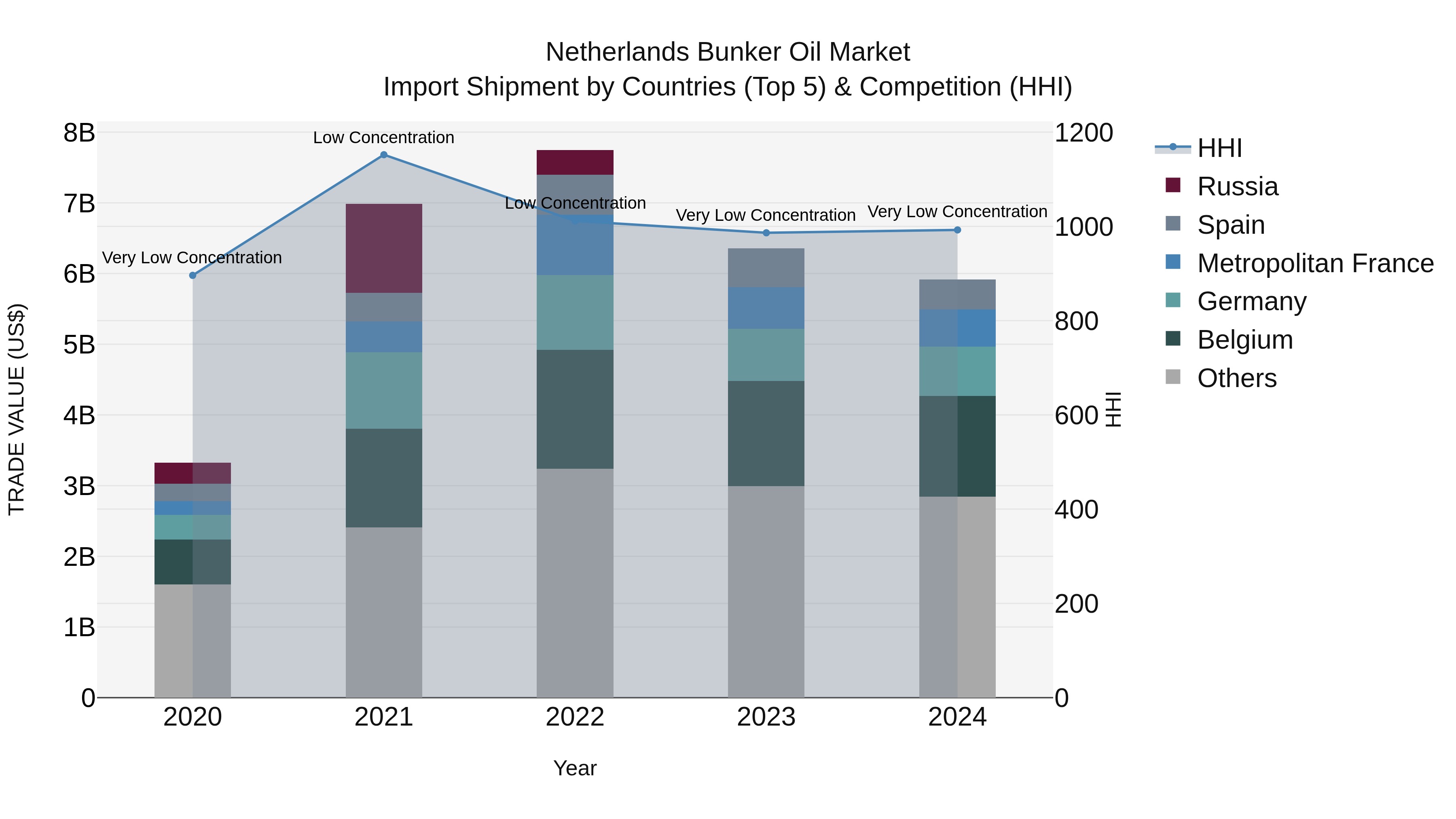 Netherlands Bunker Oil Market Top 5 Importing Countries and Market Competition (HHI) Analysis
