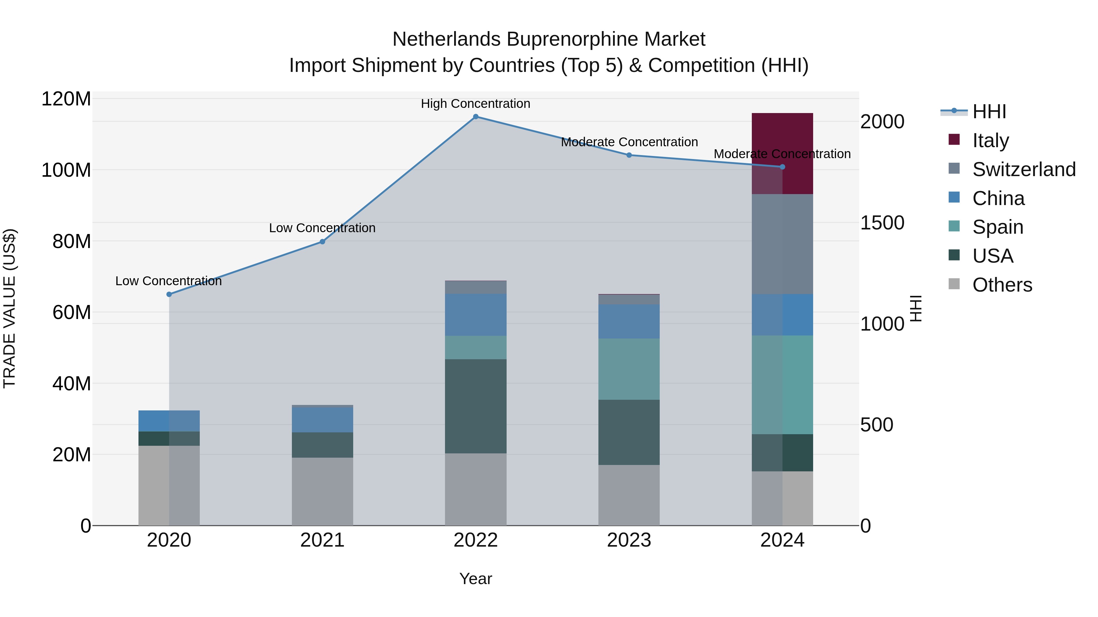 Netherlands Buprenorphine Market Top 5 Importing Countries and Market Competition (HHI) Analysis