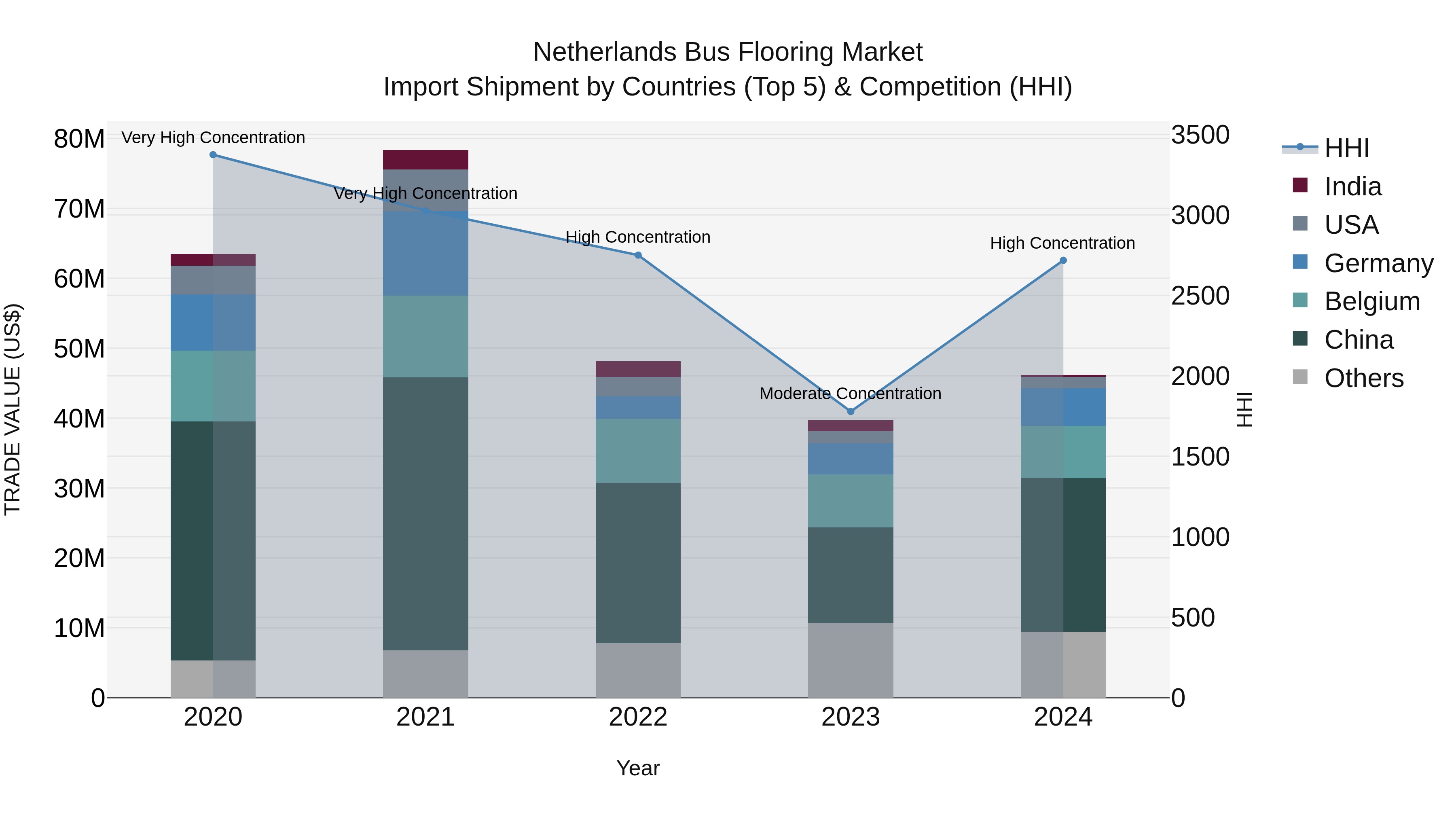Netherlands Bus Flooring Market Top 5 Importing Countries and Market Competition (HHI) Analysis