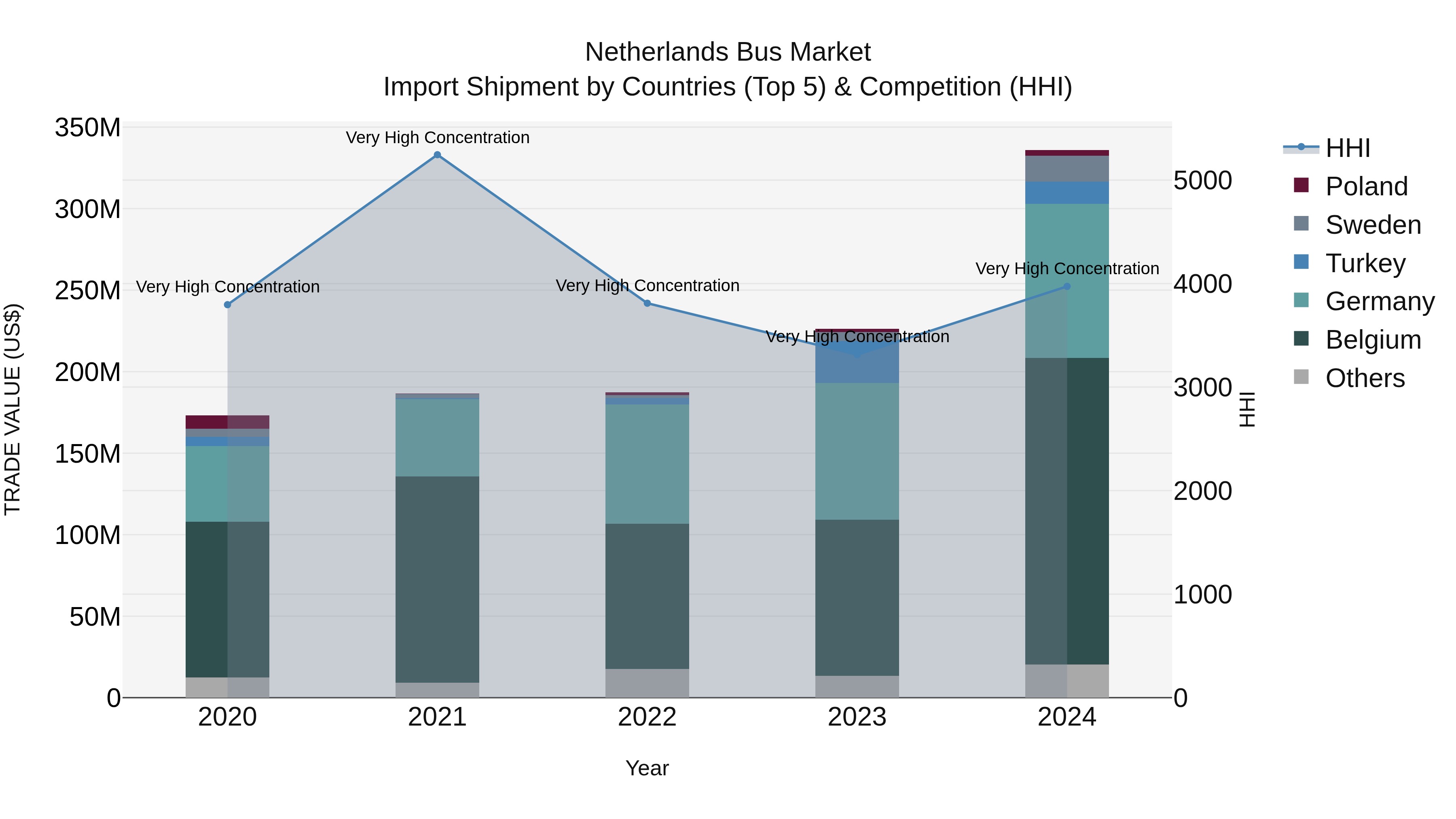 Netherlands Bus Market Top 5 Importing Countries and Market Competition (HHI) Analysis