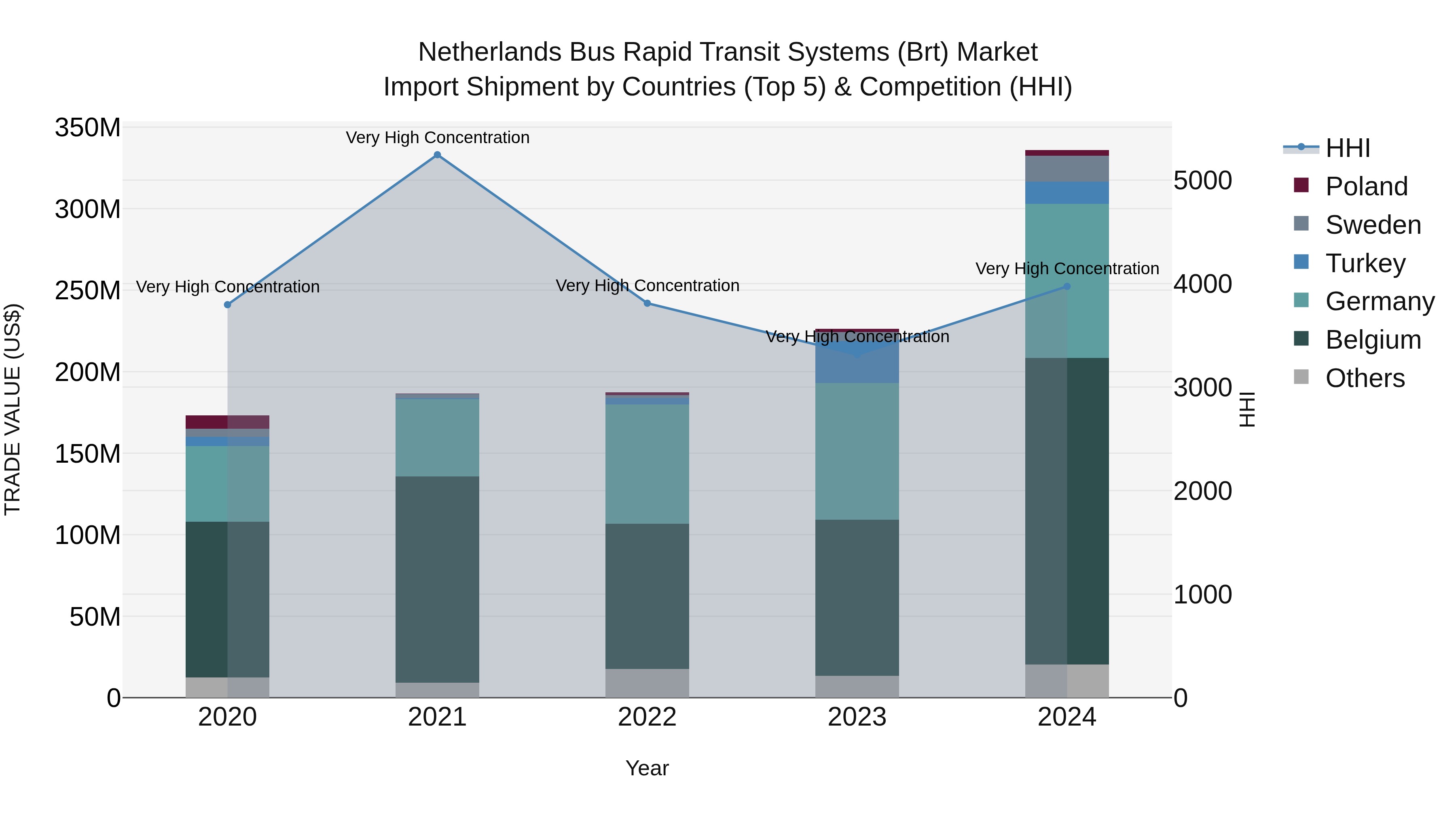 Netherlands Bus Rapid Transit Systems (Brt) Market Top 5 Importing Countries and Market Competition (HHI) Analysis