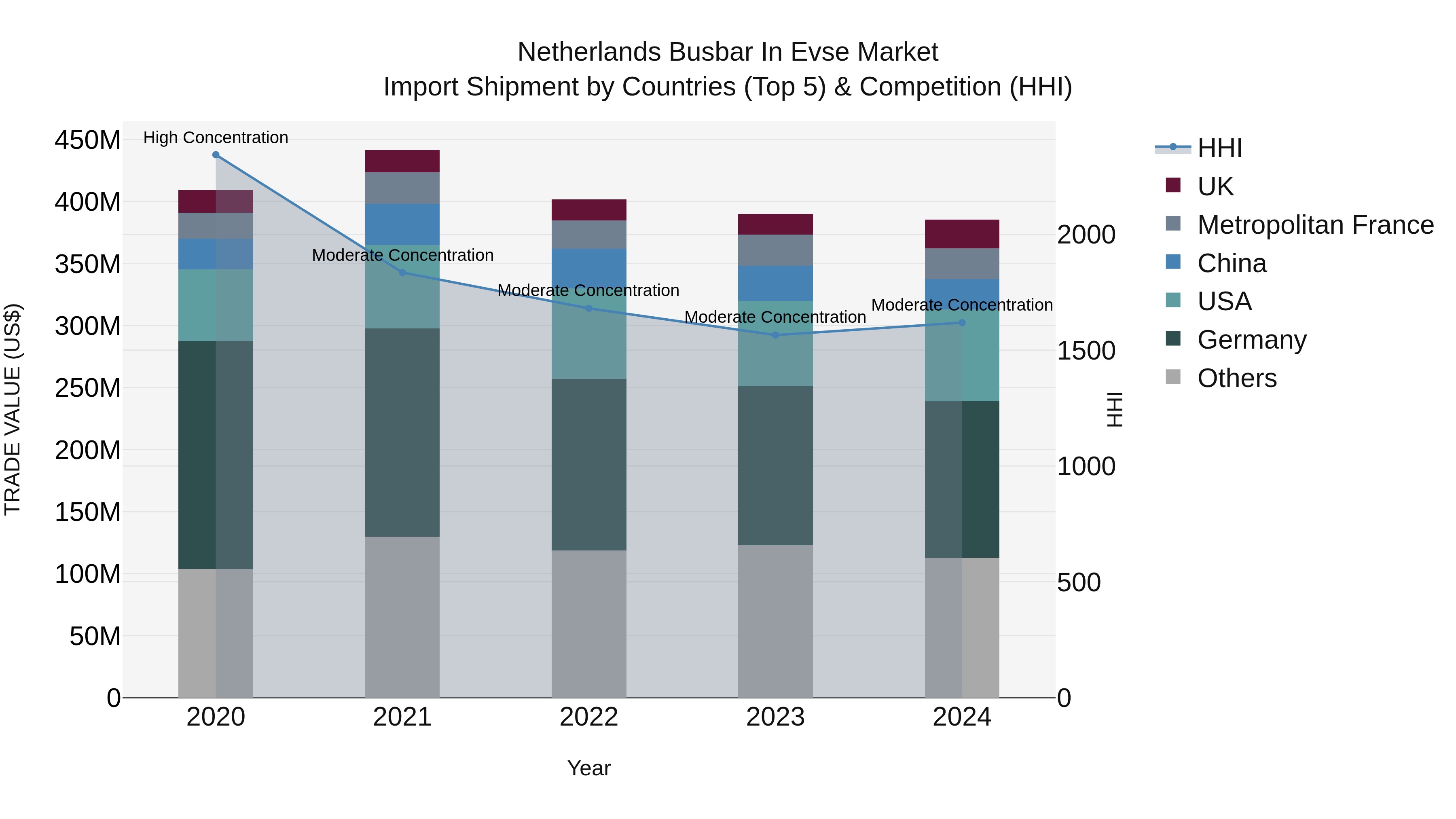 Netherlands Busbar in Evse Market Top 5 Importing Countries and Market Competition (HHI) Analysis
