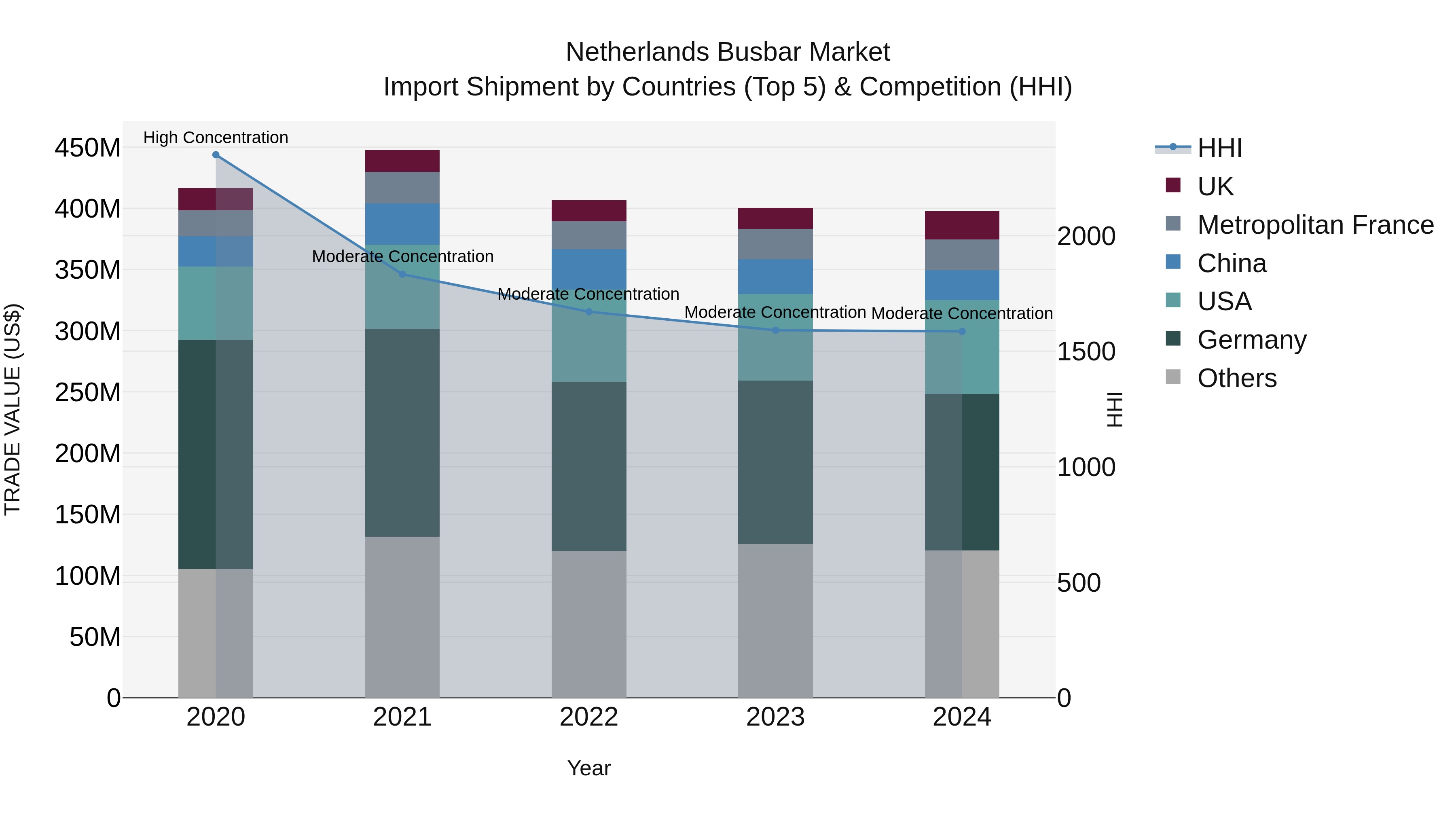 Netherlands Busbar Market Top 5 Importing Countries and Market Competition (HHI) Analysis