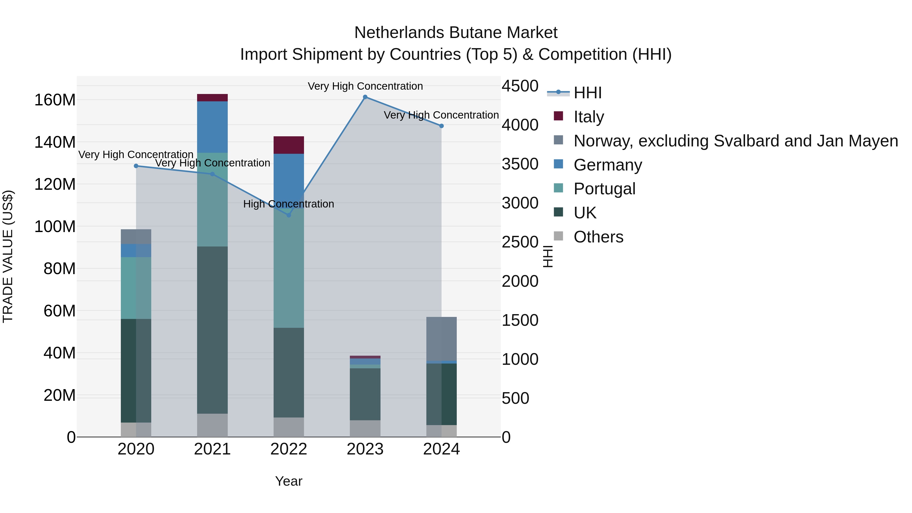 Netherlands Butane Market Top 5 Importing Countries and Market Competition (HHI) Analysis