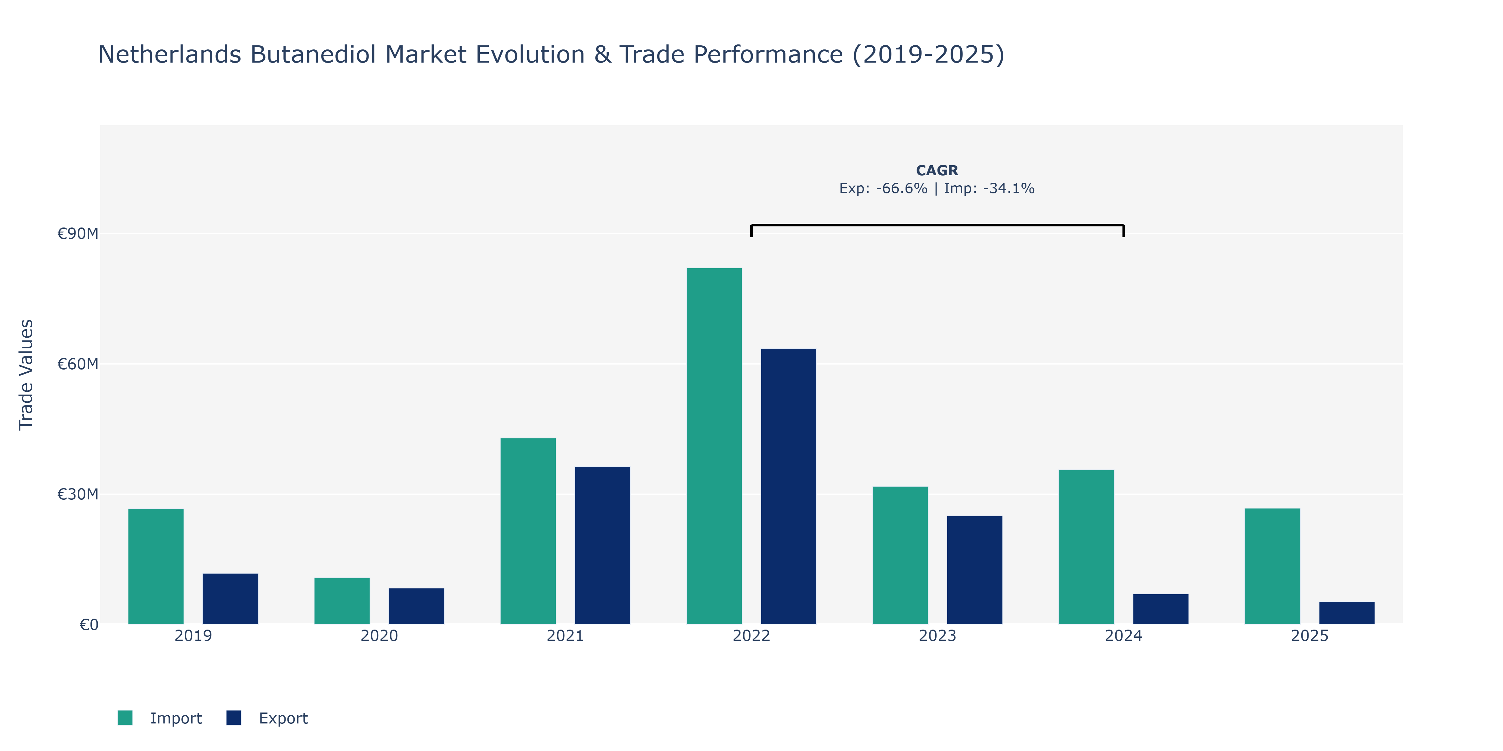 Netherlands Butanediol Market: Production & Trade Performance (2019-2025)