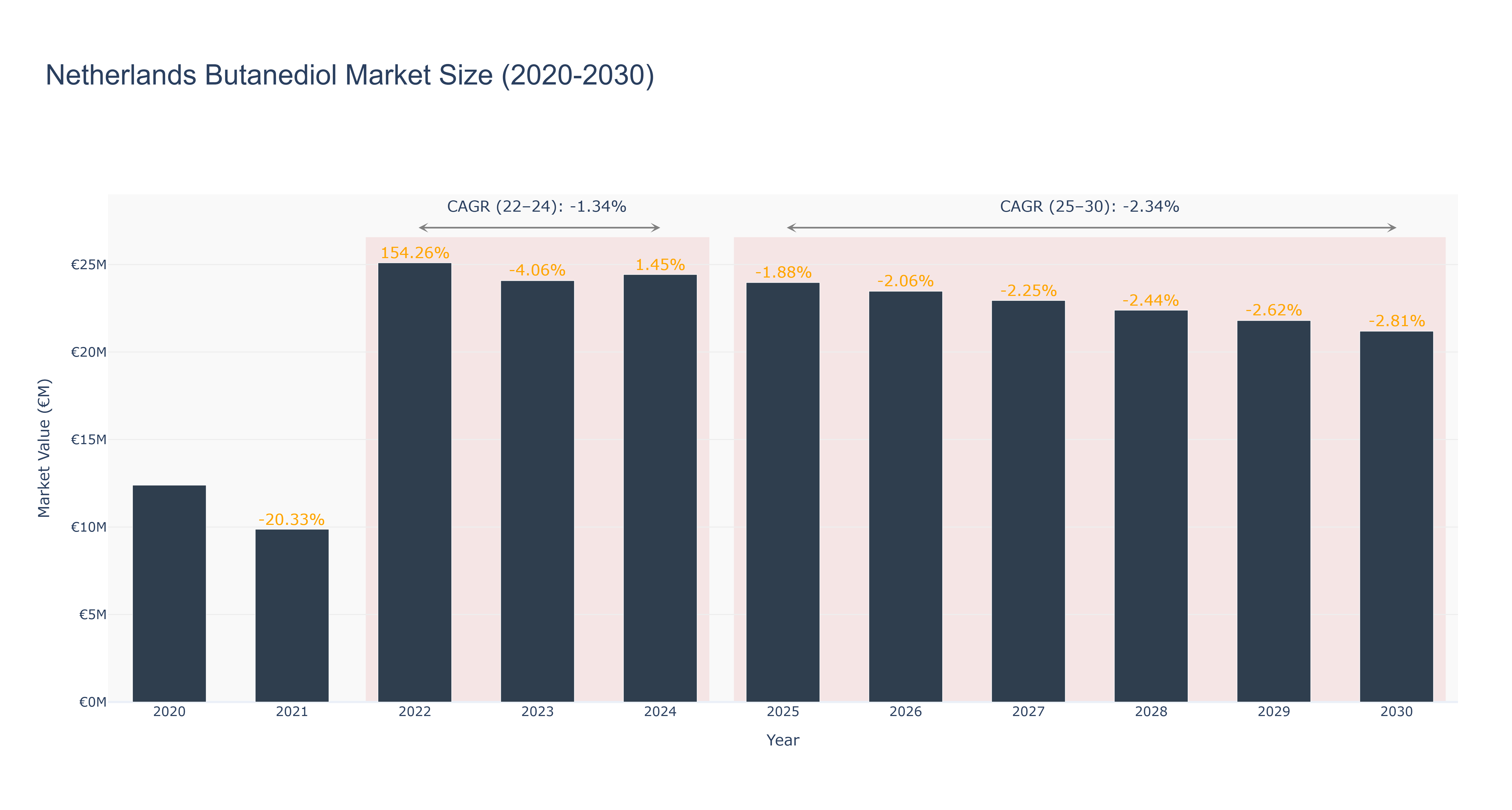 Netherlands Butanediol Market Size (2020-2030)