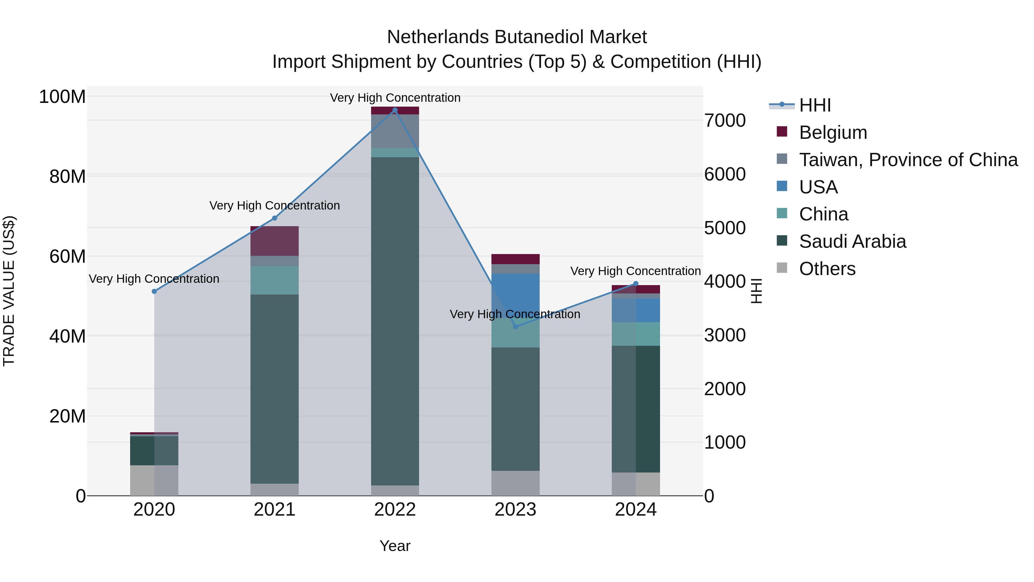 Netherlands Butanediol Market Top 5 Importing Countries and Market Competition (HHI) Analysis