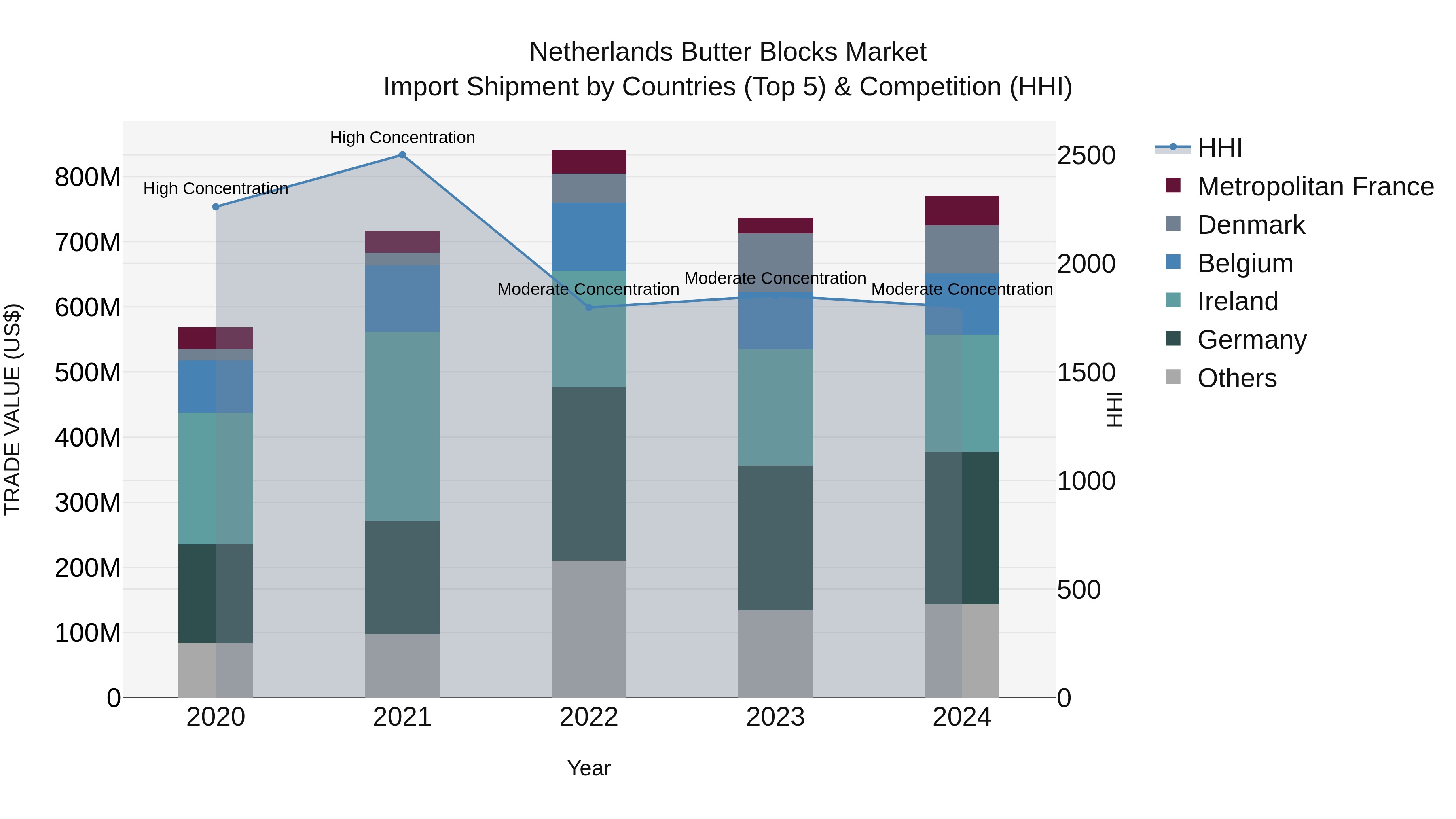 Netherlands Butter Blocks Market Top 5 Importing Countries and Market Competition (HHI) Analysis