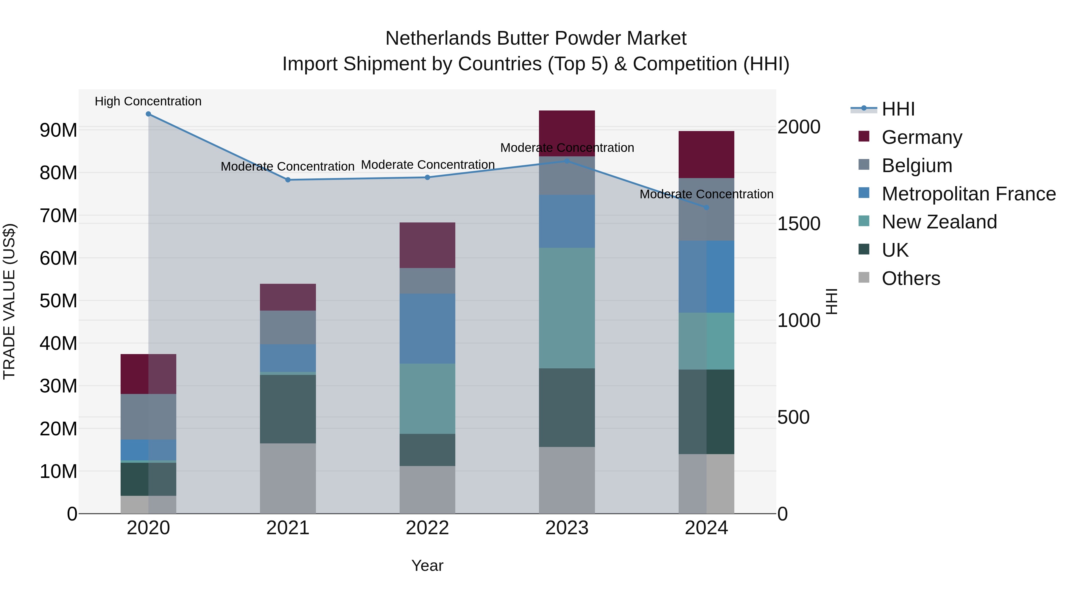 Netherlands Butter Powder Market Top 5 Importing Countries and Market Competition (HHI) Analysis