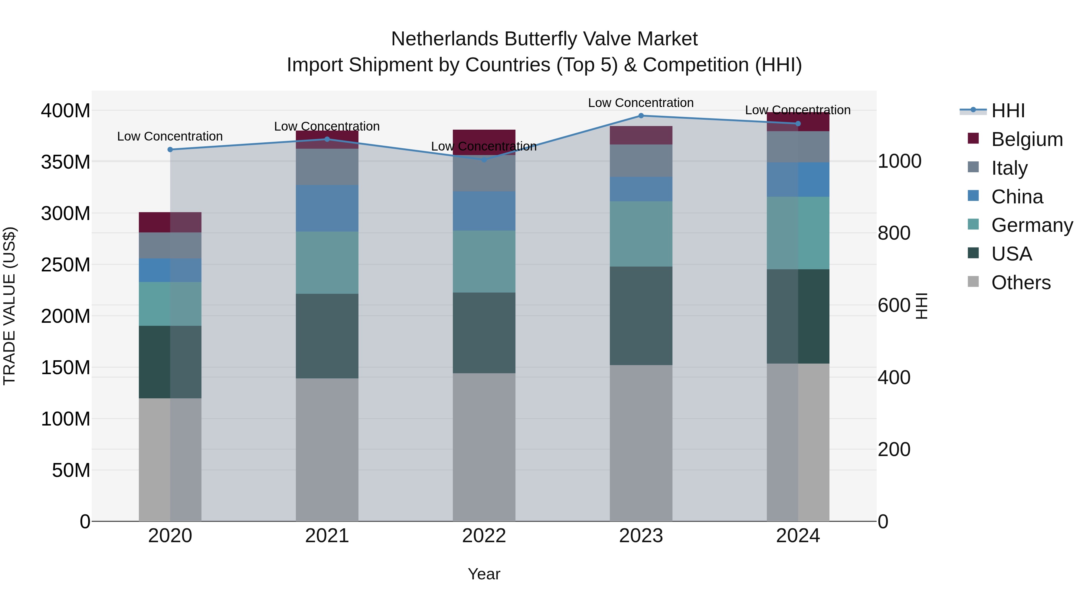 Netherlands Butterfly Valve Market Top 5 Importing Countries and Market Competition (HHI) Analysis
