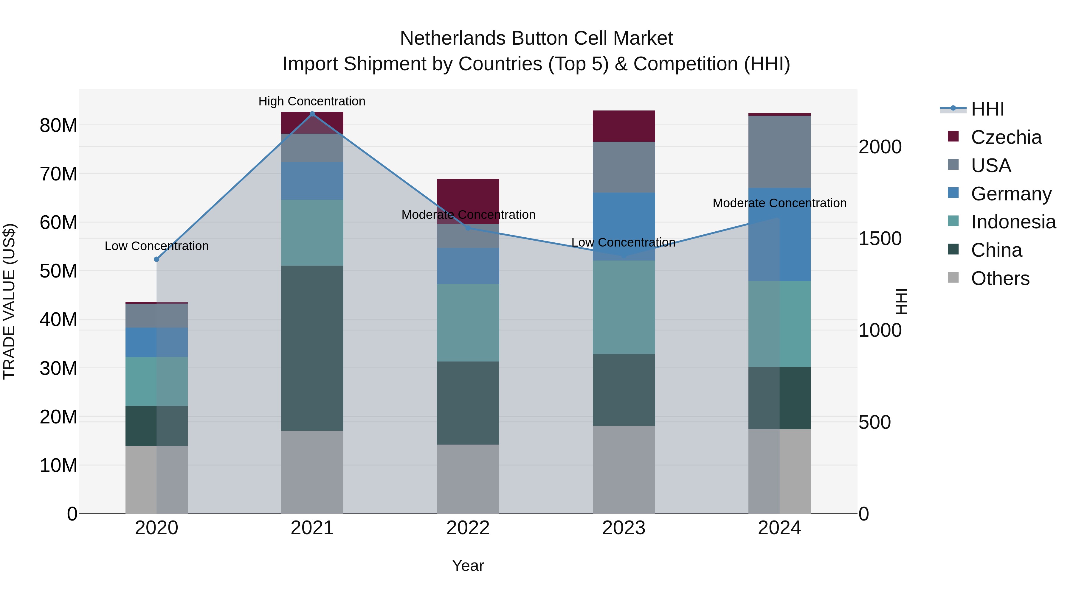 Netherlands Button Cell Market Top 5 Importing Countries and Market Competition (HHI) Analysis