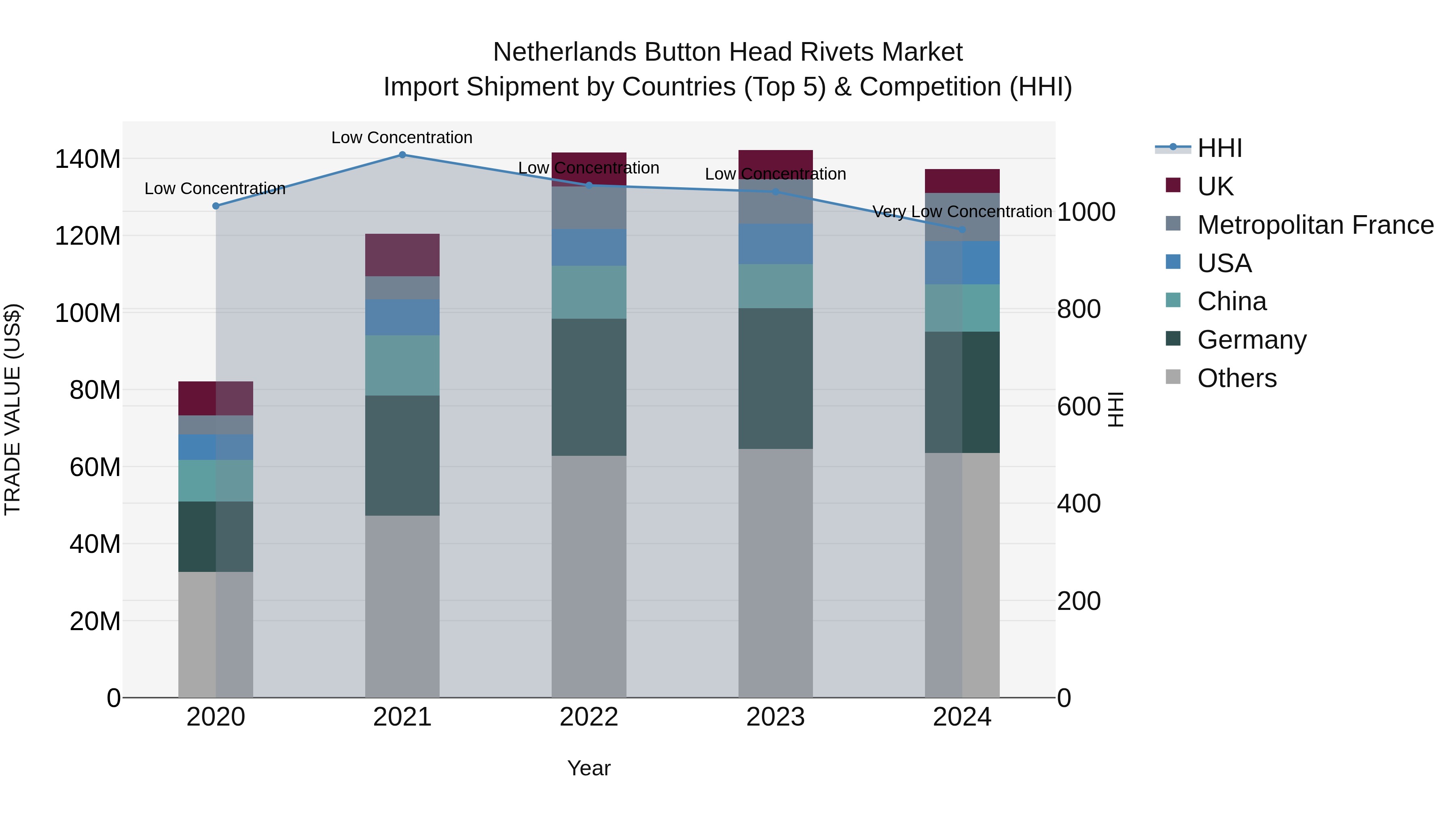 Netherlands Button Head Rivets Market Top 5 Importing Countries and Market Competition (HHI) Analysis